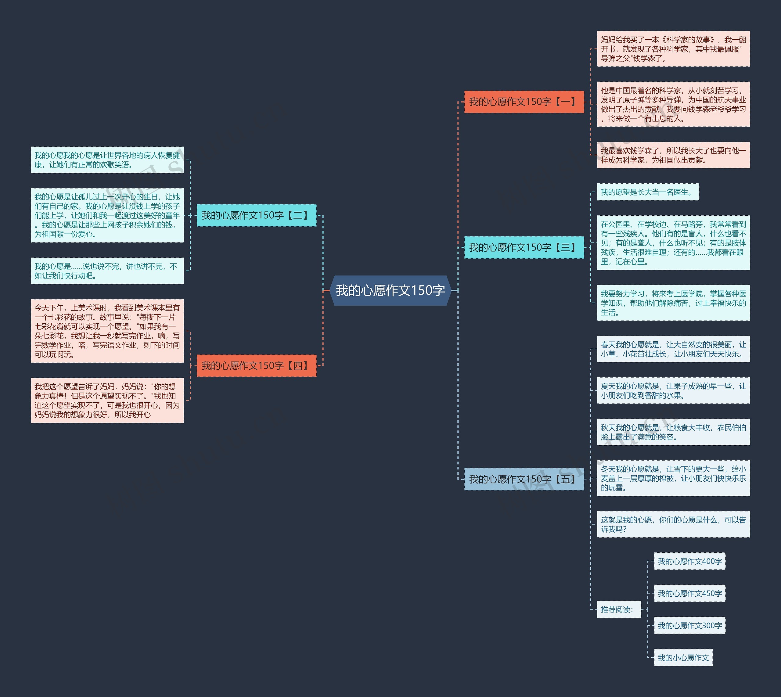 我的心愿作文150字思维导图