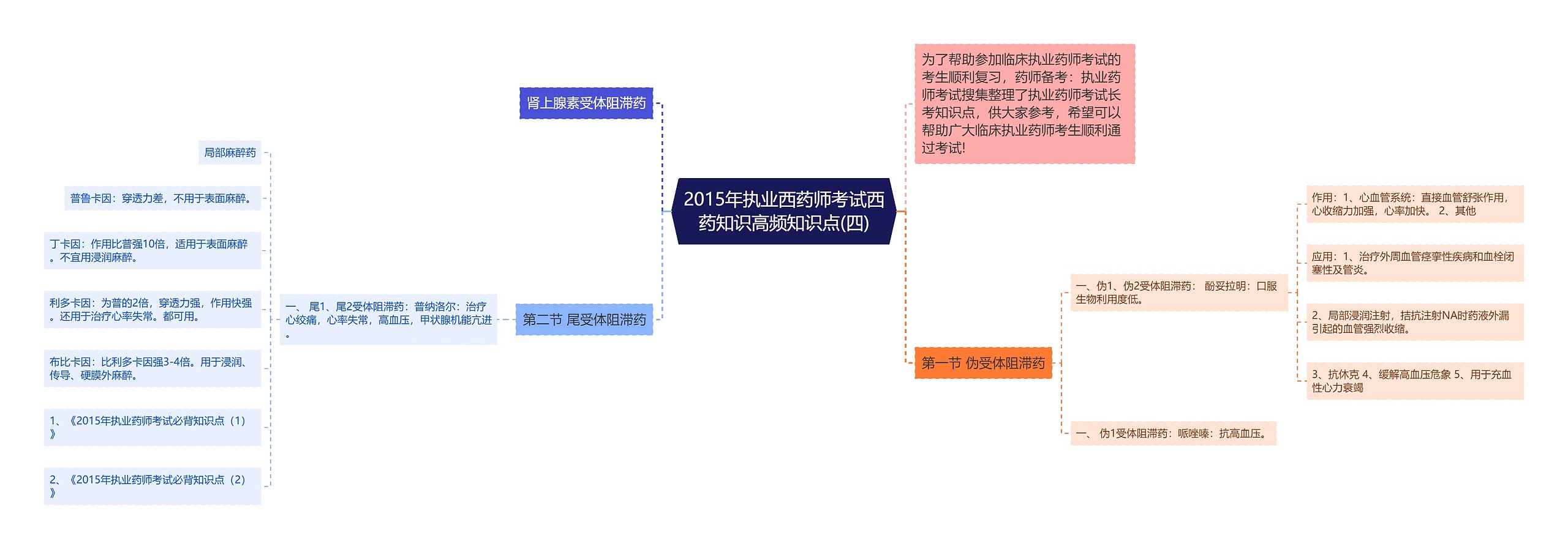 2015年执业西药师考试西药知识高频知识点(四)思维导图