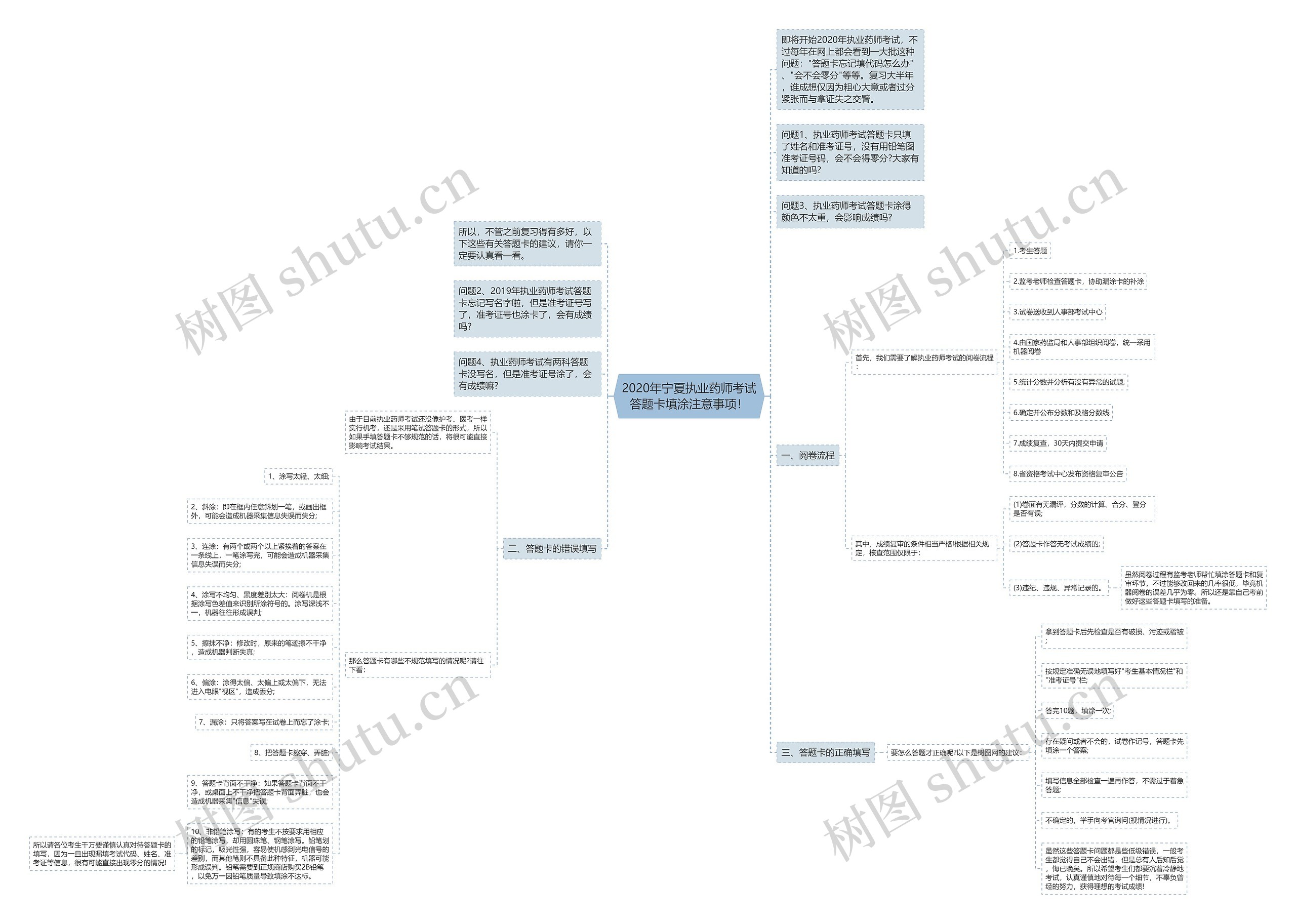2020年宁夏执业药师考试答题卡填涂注意事项！思维导图