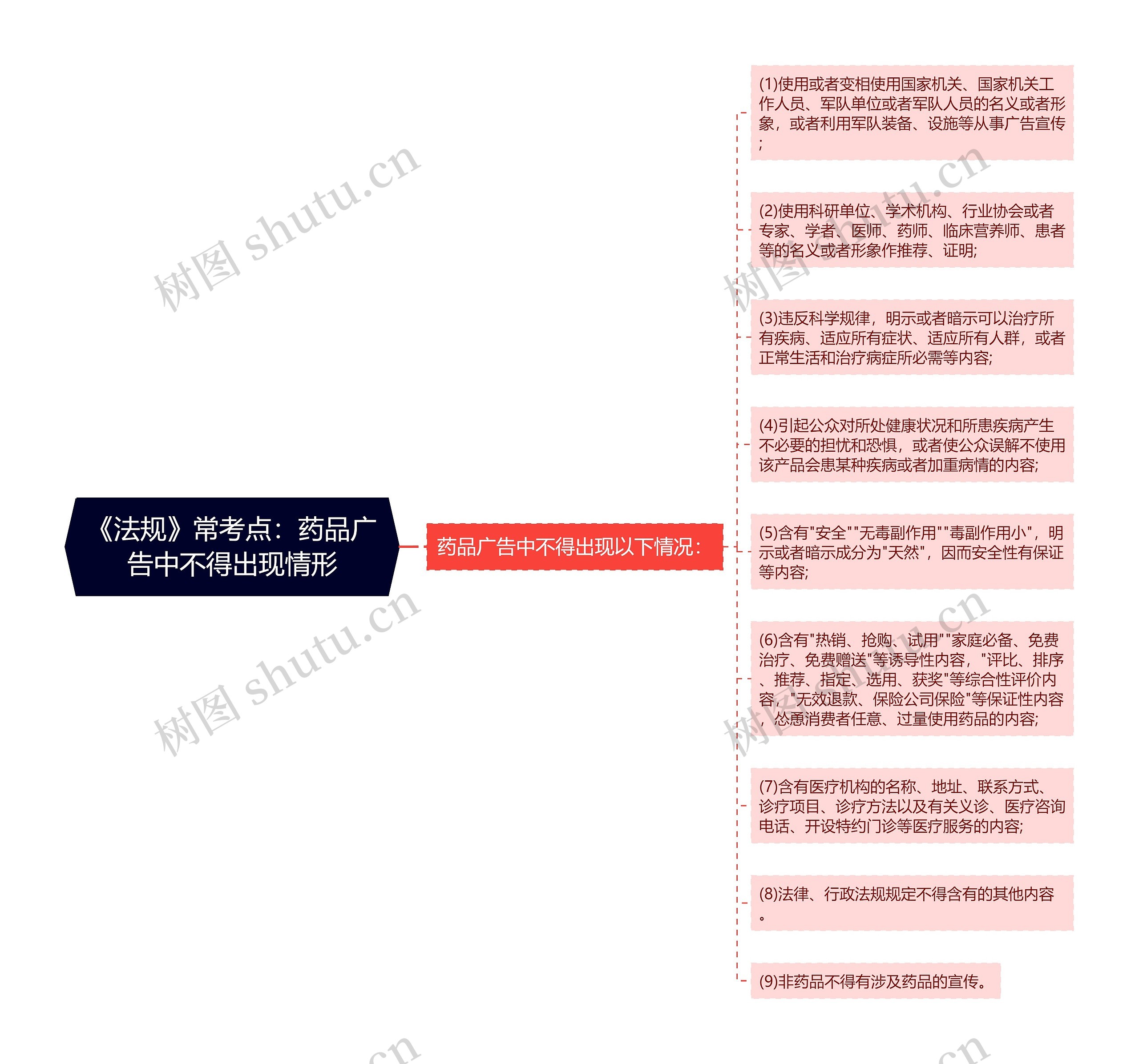 《法规》常考点：药品广告中不得出现情形思维导图