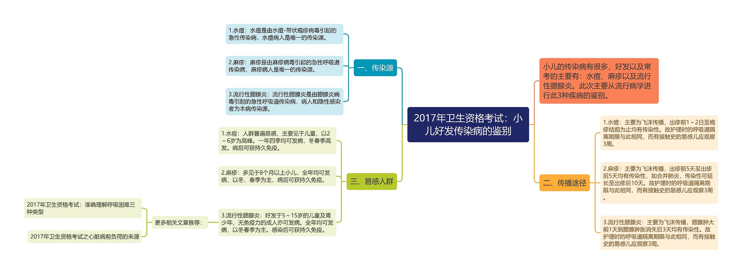 2017年卫生资格考试：小儿好发传染病的鉴别