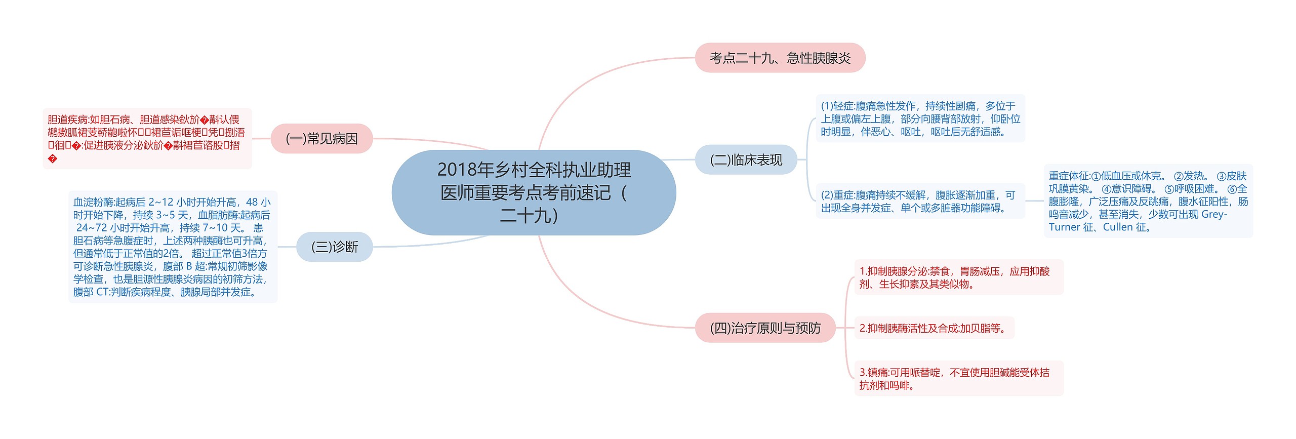 2018年乡村全科执业助理医师重要考点考前速记（二十九）