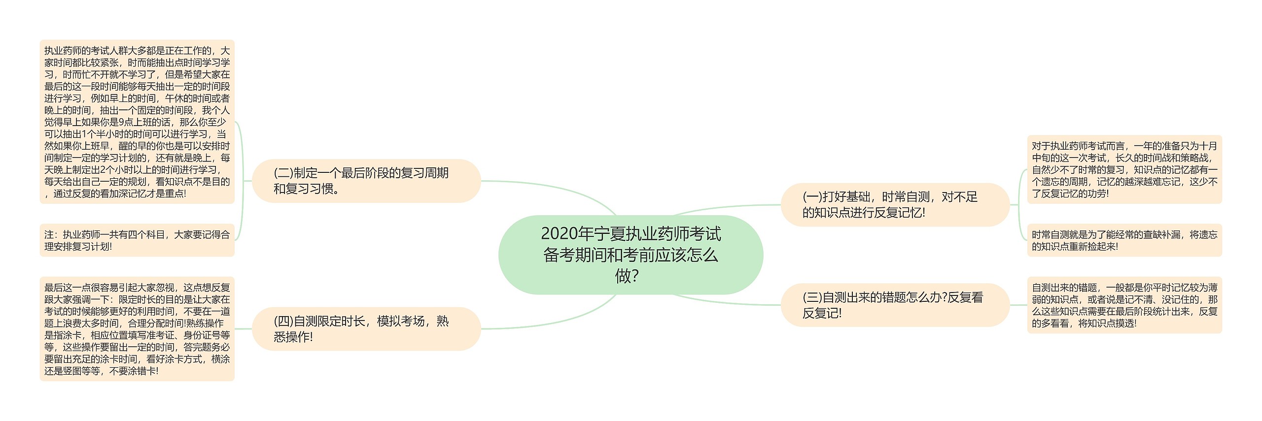 2020年宁夏执业药师考试备考期间和考前应该怎么做？