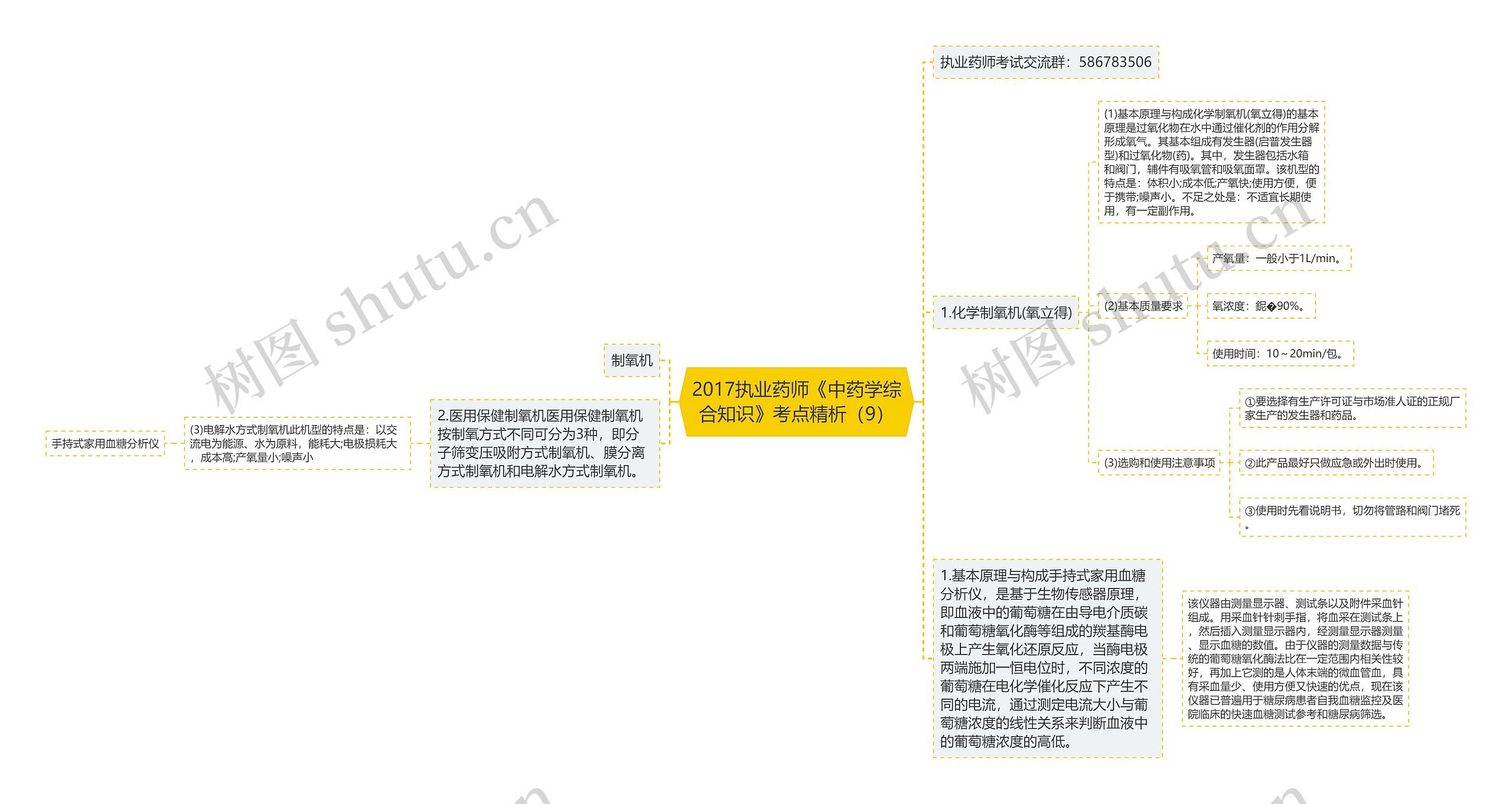 2017执业药师《中药学综合知识》考点精析（9）思维导图