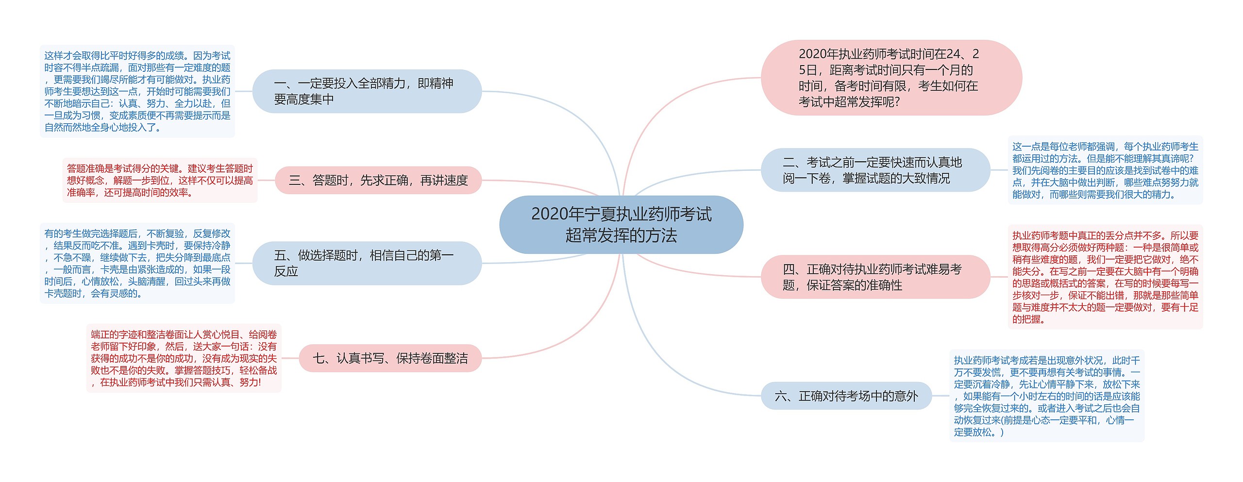 2020年宁夏执业药师考试超常发挥的方法