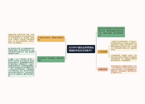 2020年宁夏执业药师基础薄弱的考生应怎样备考？