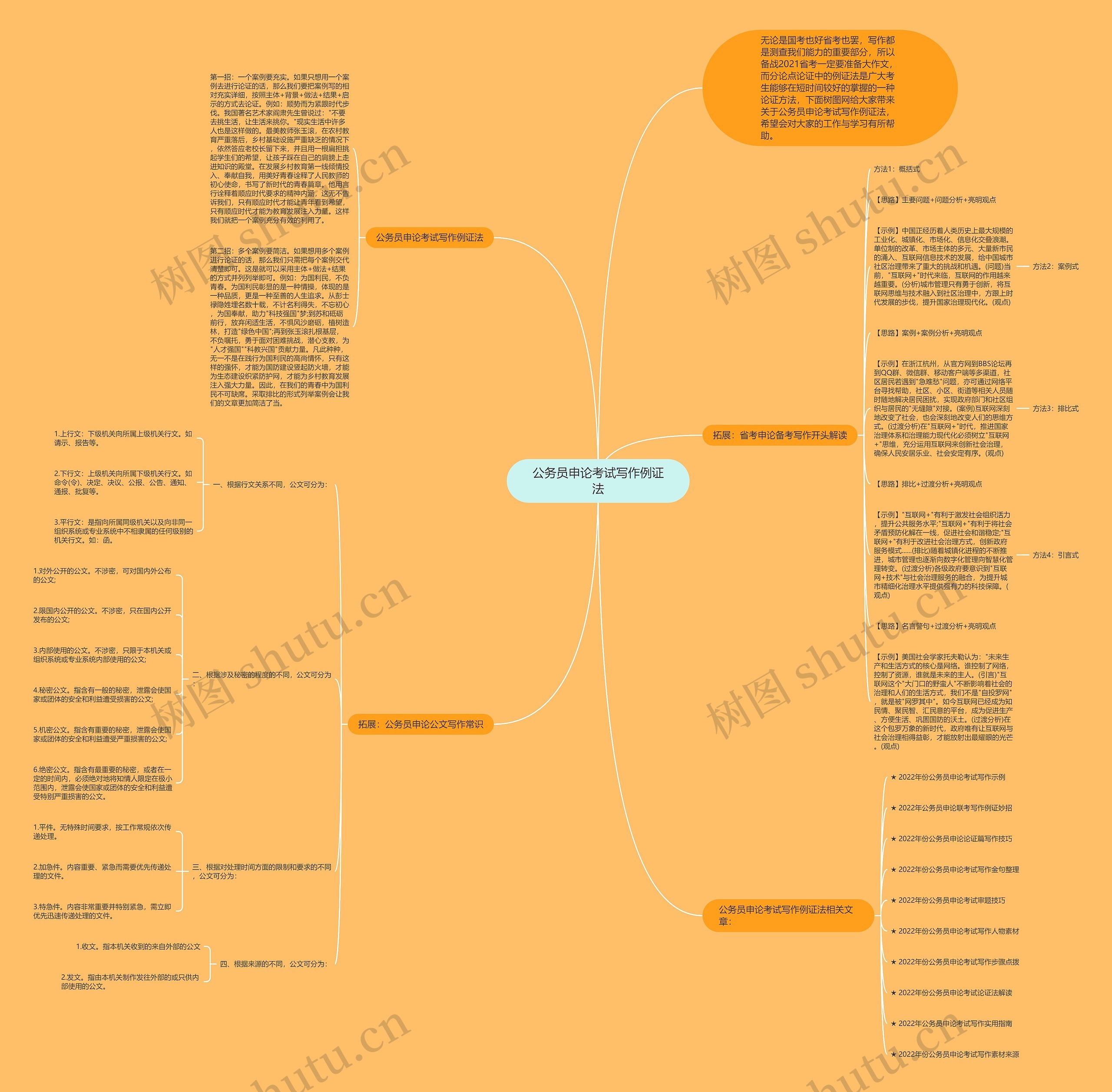 公务员申论考试写作例证法思维导图
