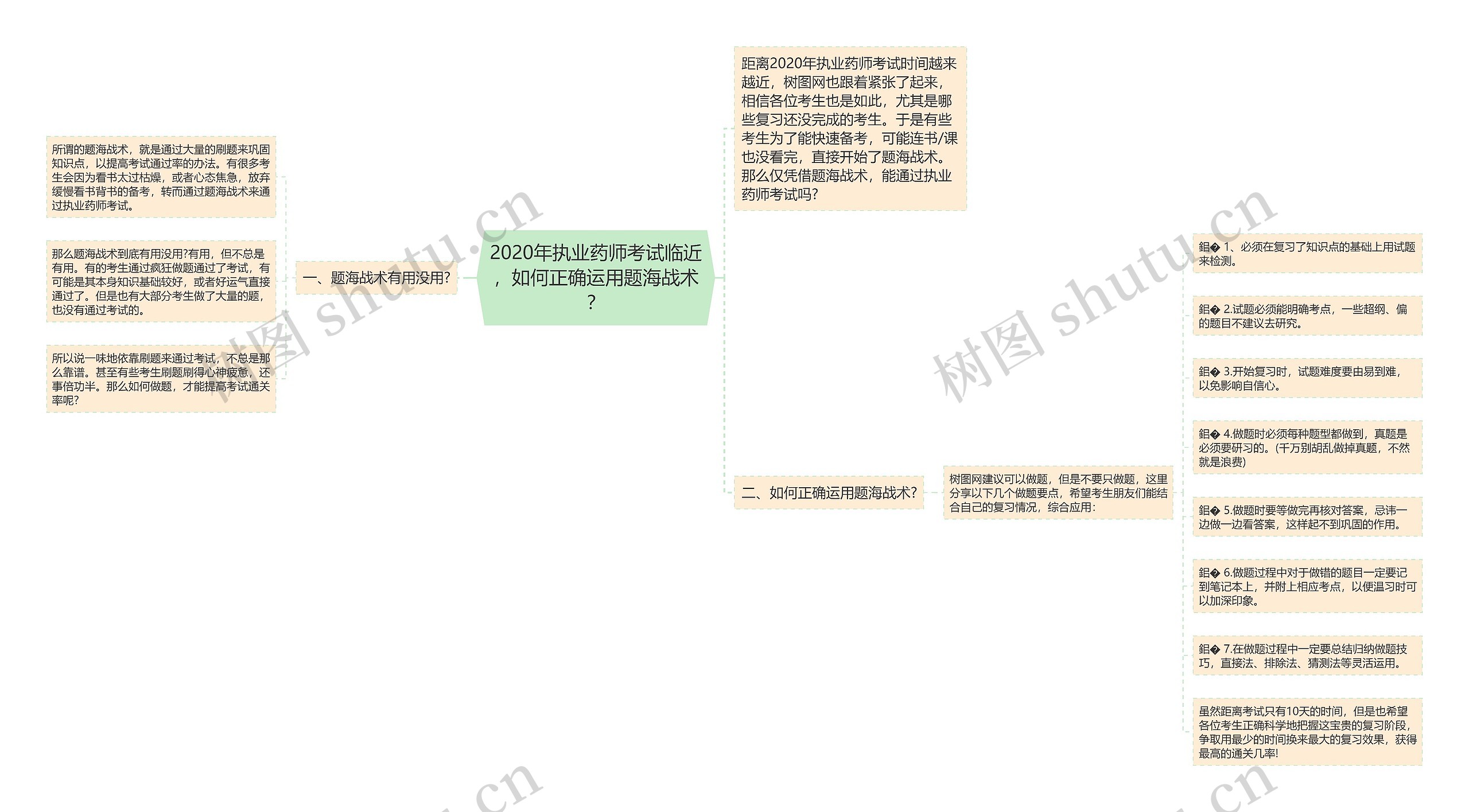 2020年执业药师考试临近，如何正确运用题海战术？思维导图