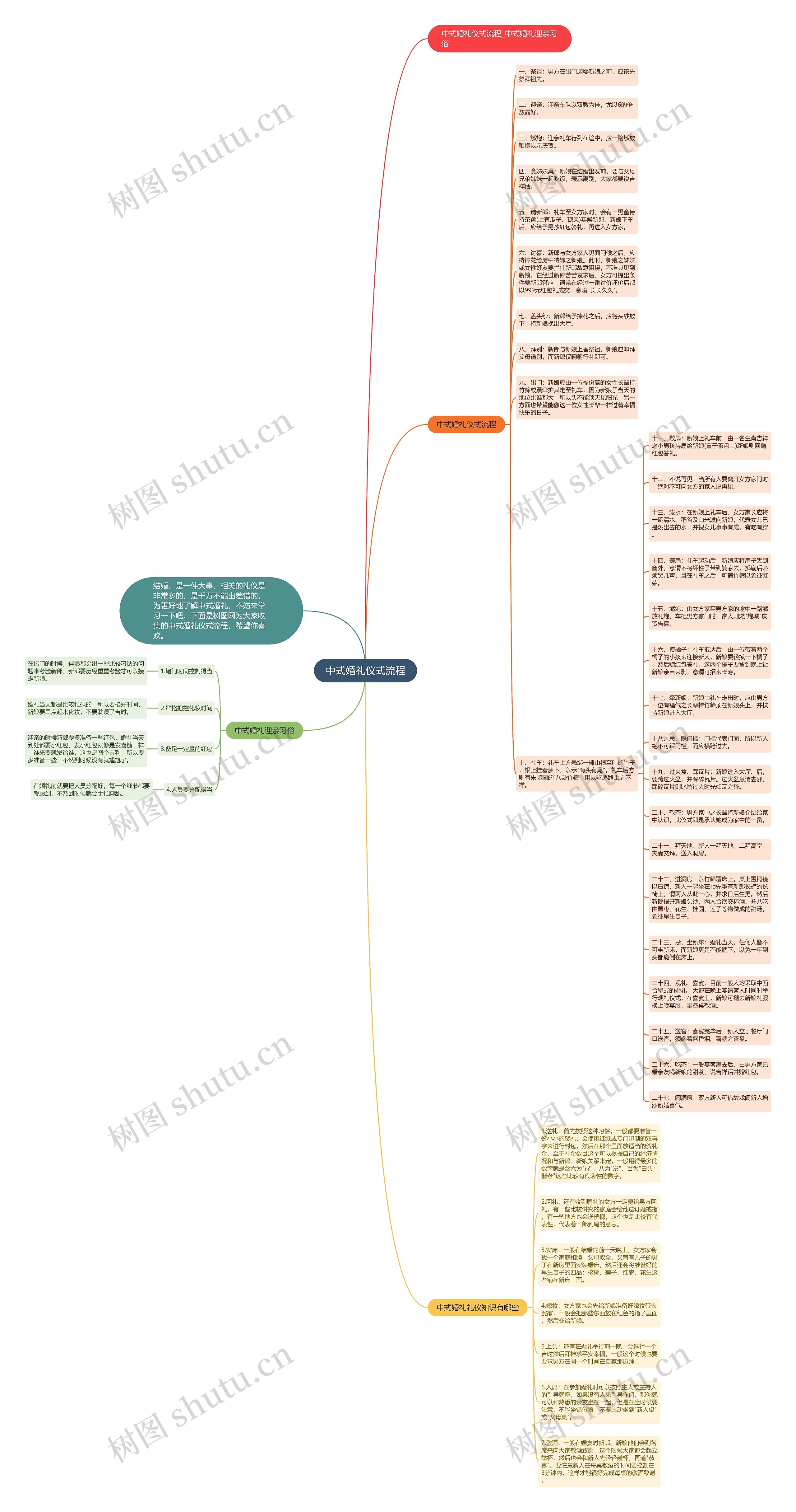 中式婚礼仪式流程思维导图