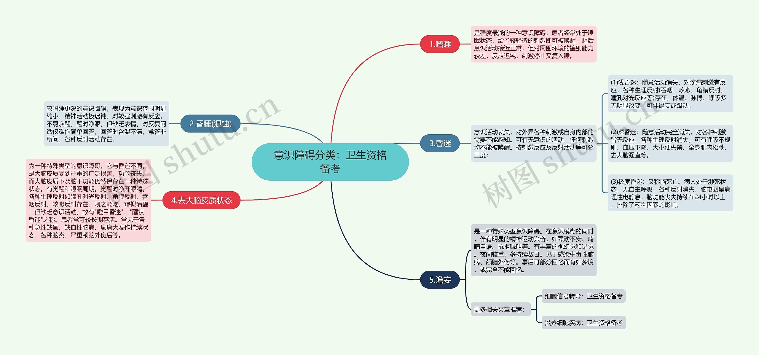 意识障碍分类：卫生资格备考