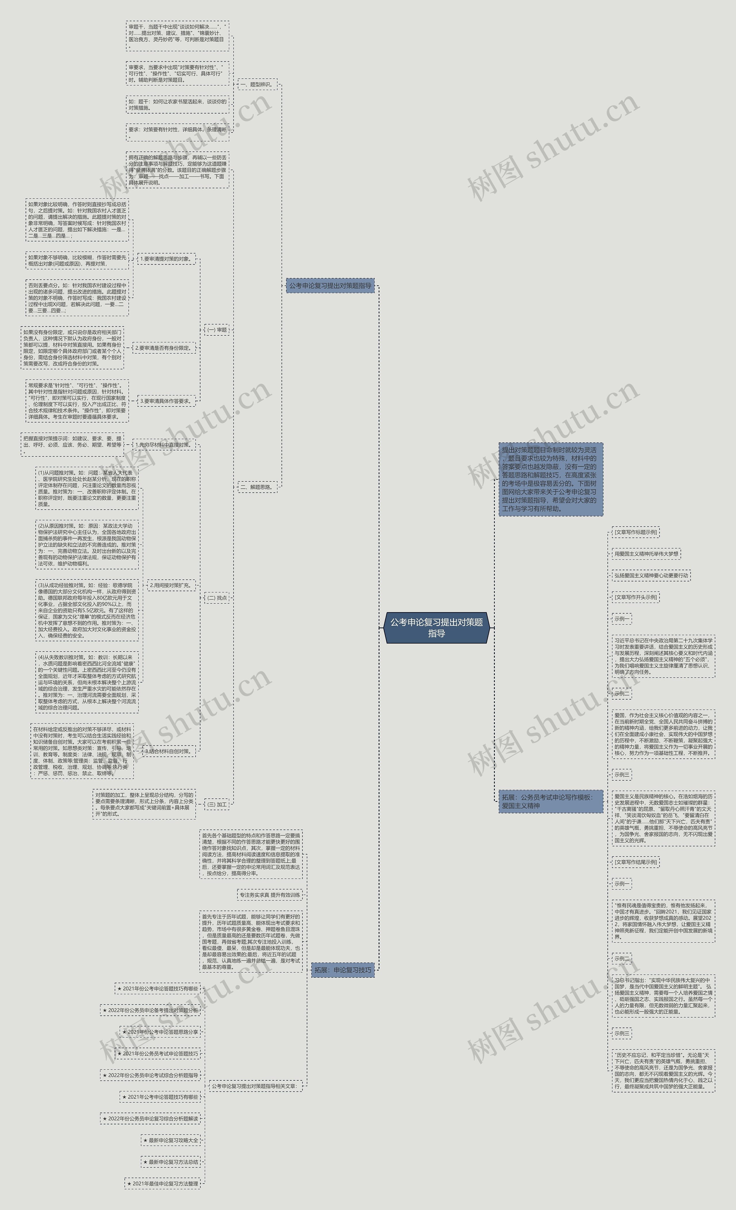 公考申论复习提出对策题指导思维导图