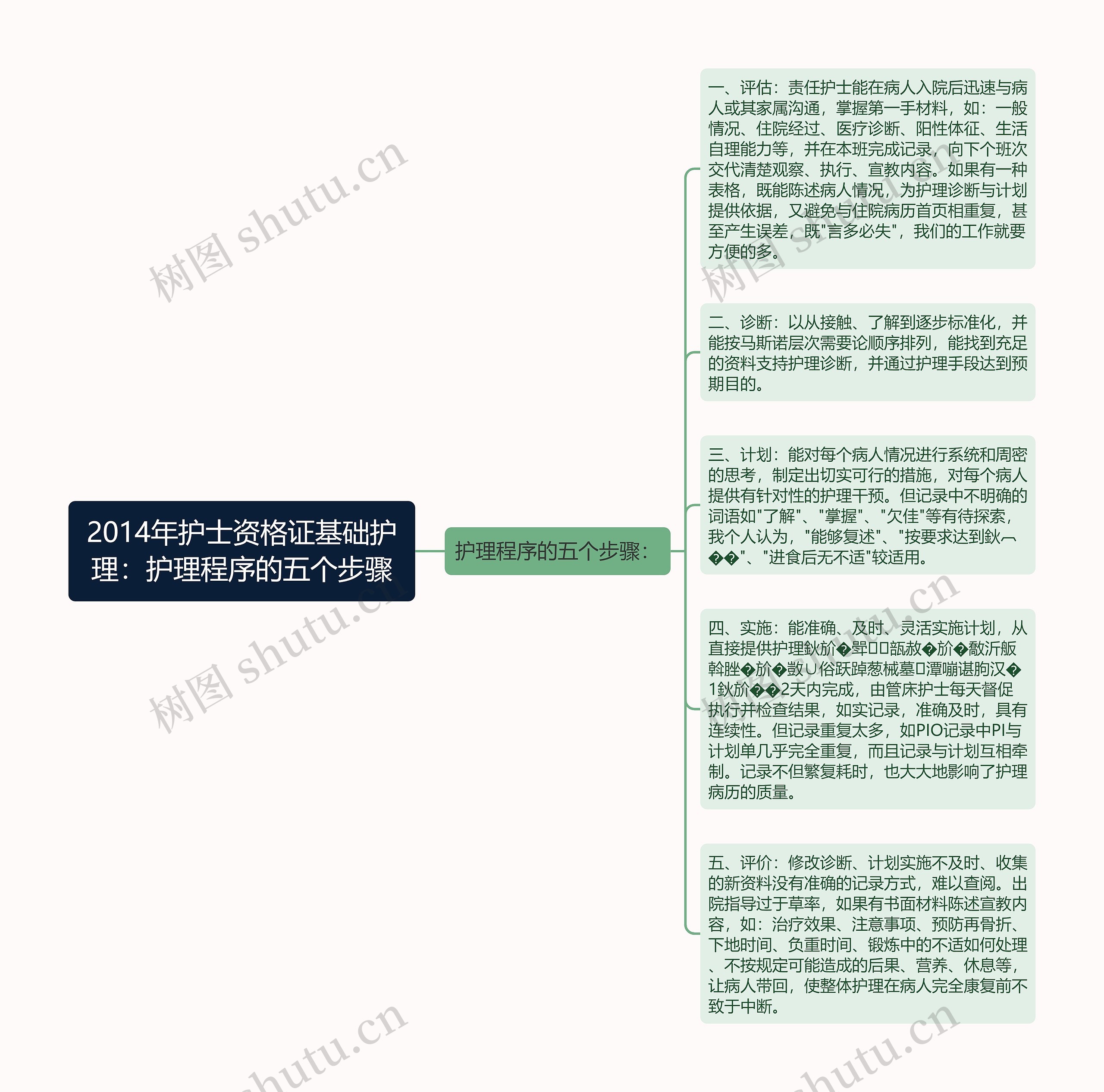 2014年护士资格证基础护理：护理程序的五个步骤