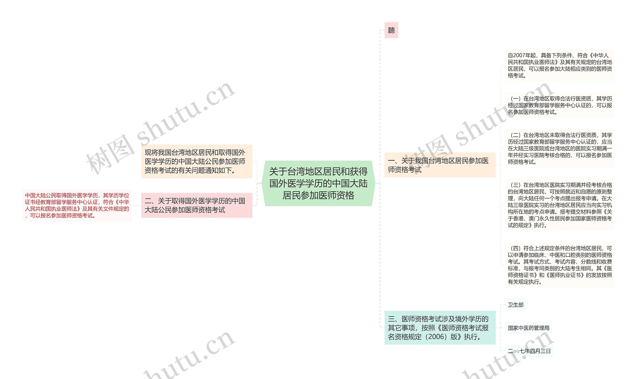 关于台湾地区居民和获得国外医学学历的中国大陆居民参加医师资格