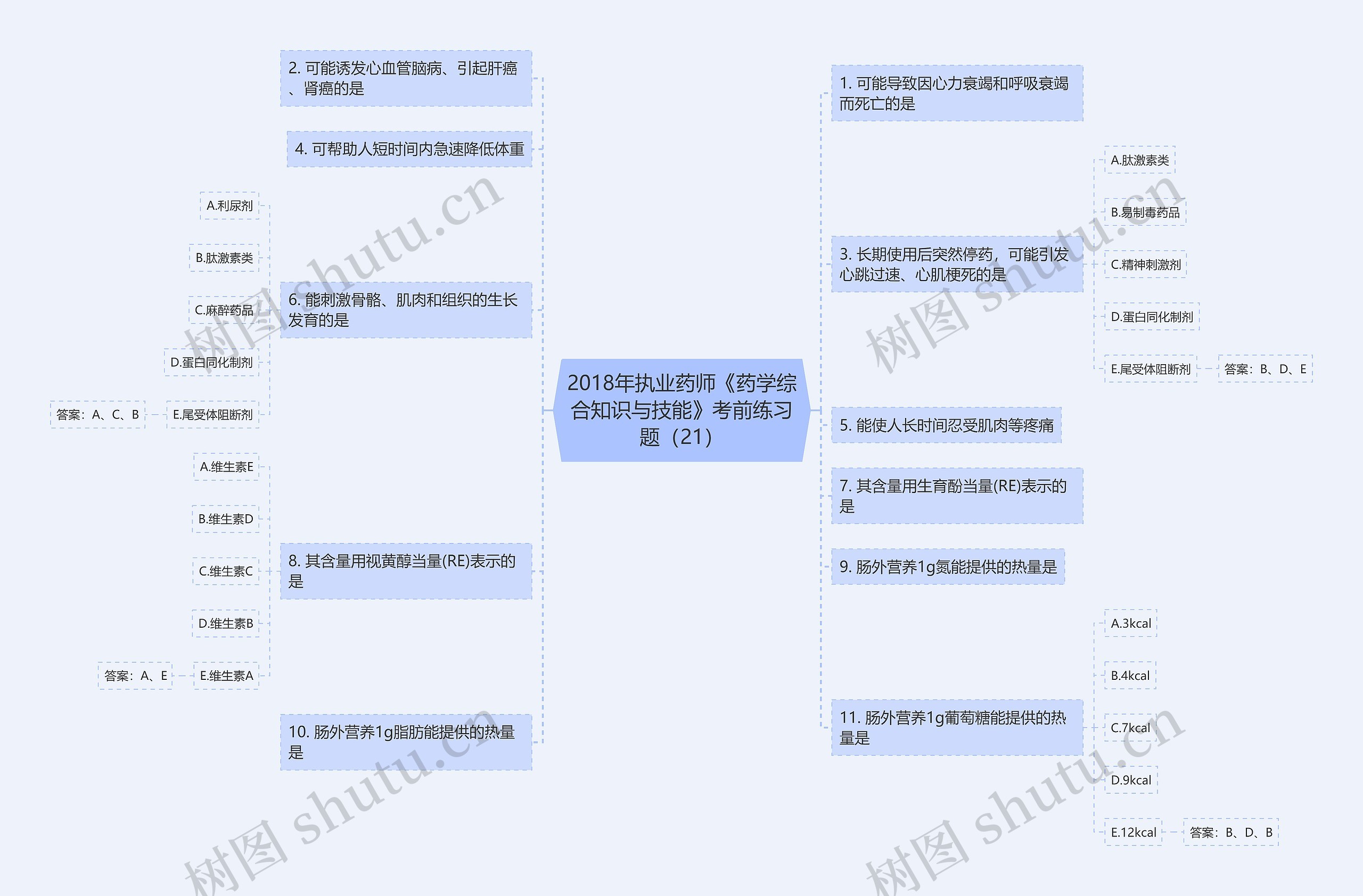 2018年执业药师《药学综合知识与技能》考前练习题（21）思维导图
