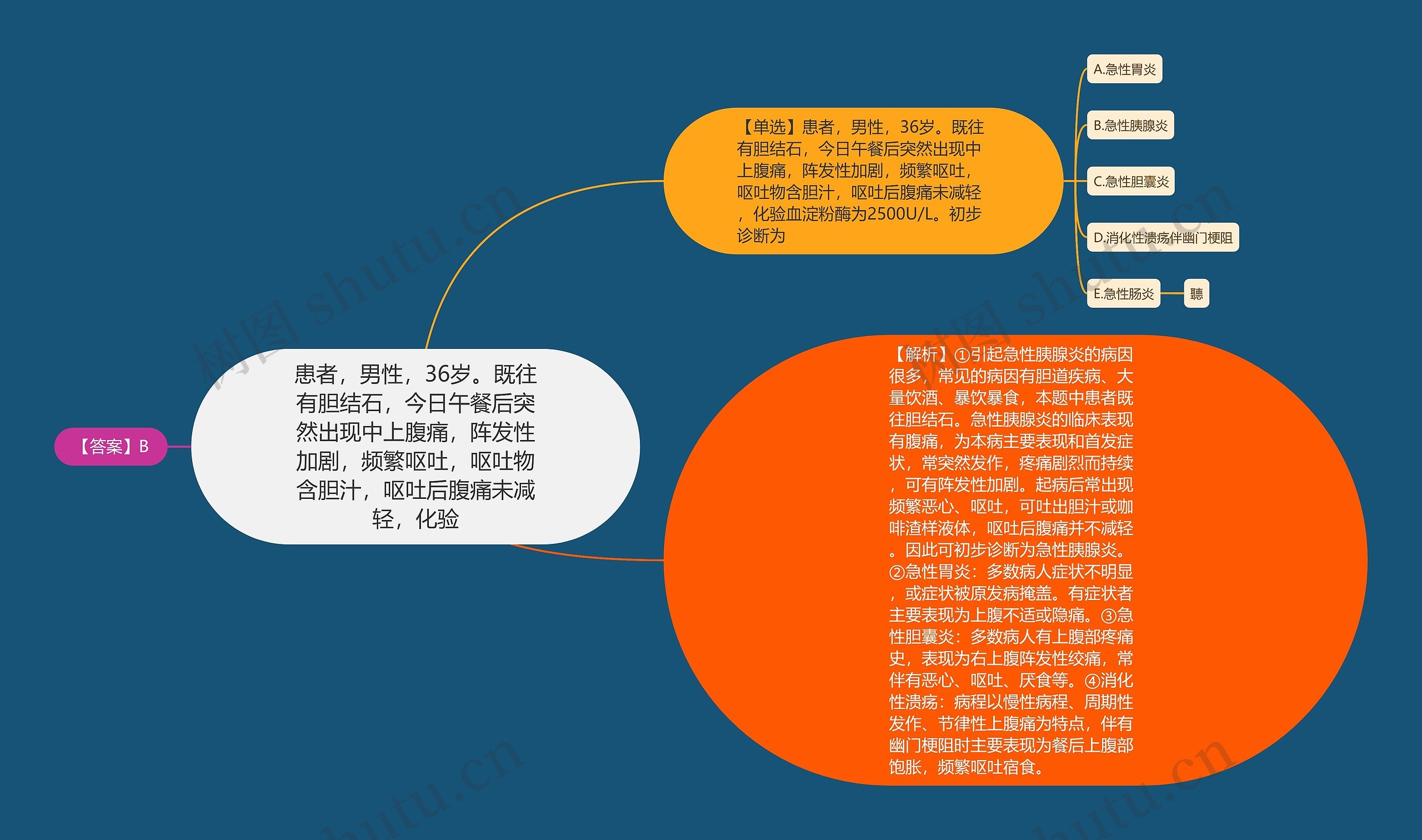 患者，男性，36岁。既往有胆结石，今日午餐后突然出现中上腹痛，阵发性加剧，频繁呕吐，呕吐物含胆汁，呕吐后腹痛未减轻，化验