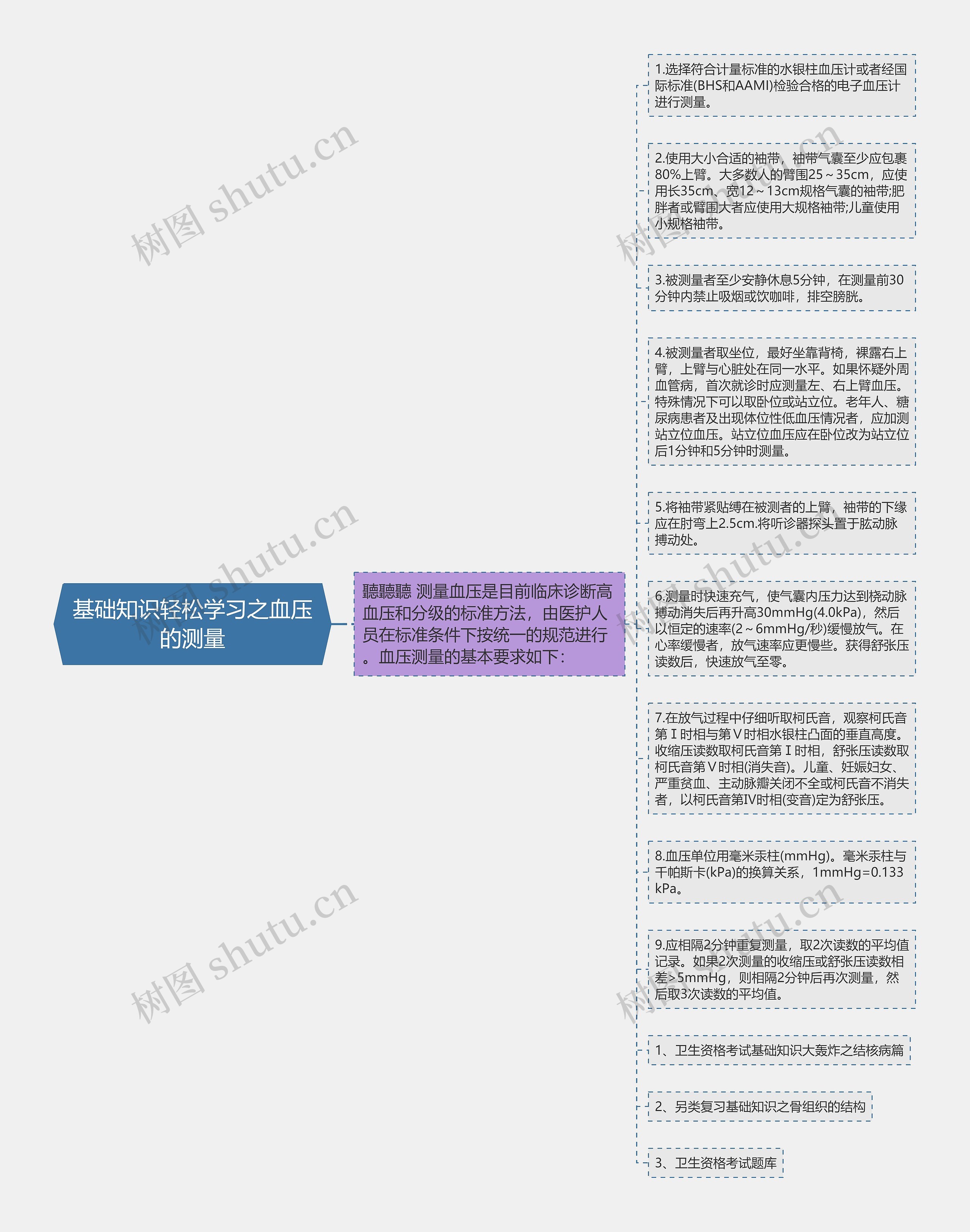 基础知识轻松学习之血压的测量思维导图