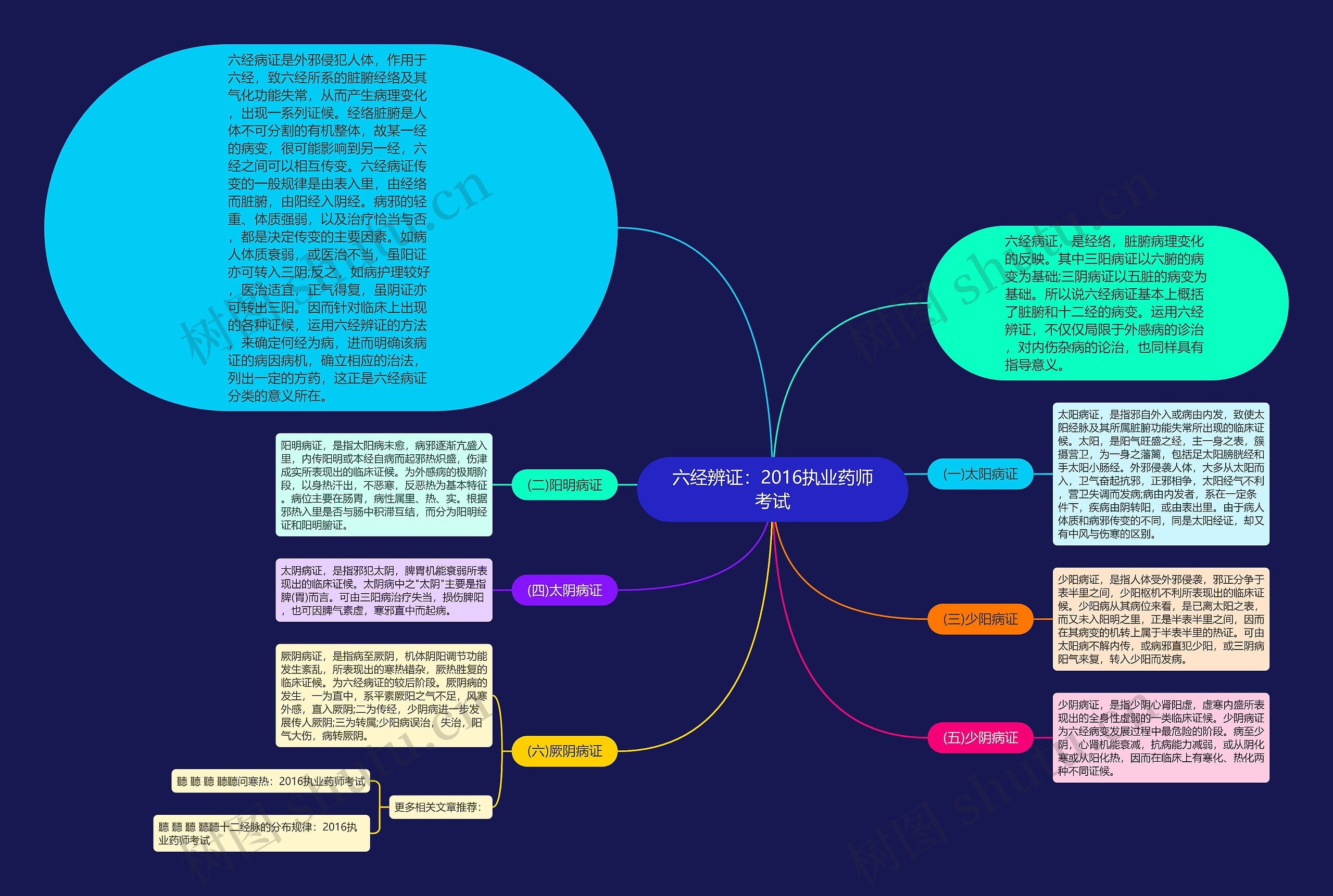 六经辨证：2016执业药师考试思维导图