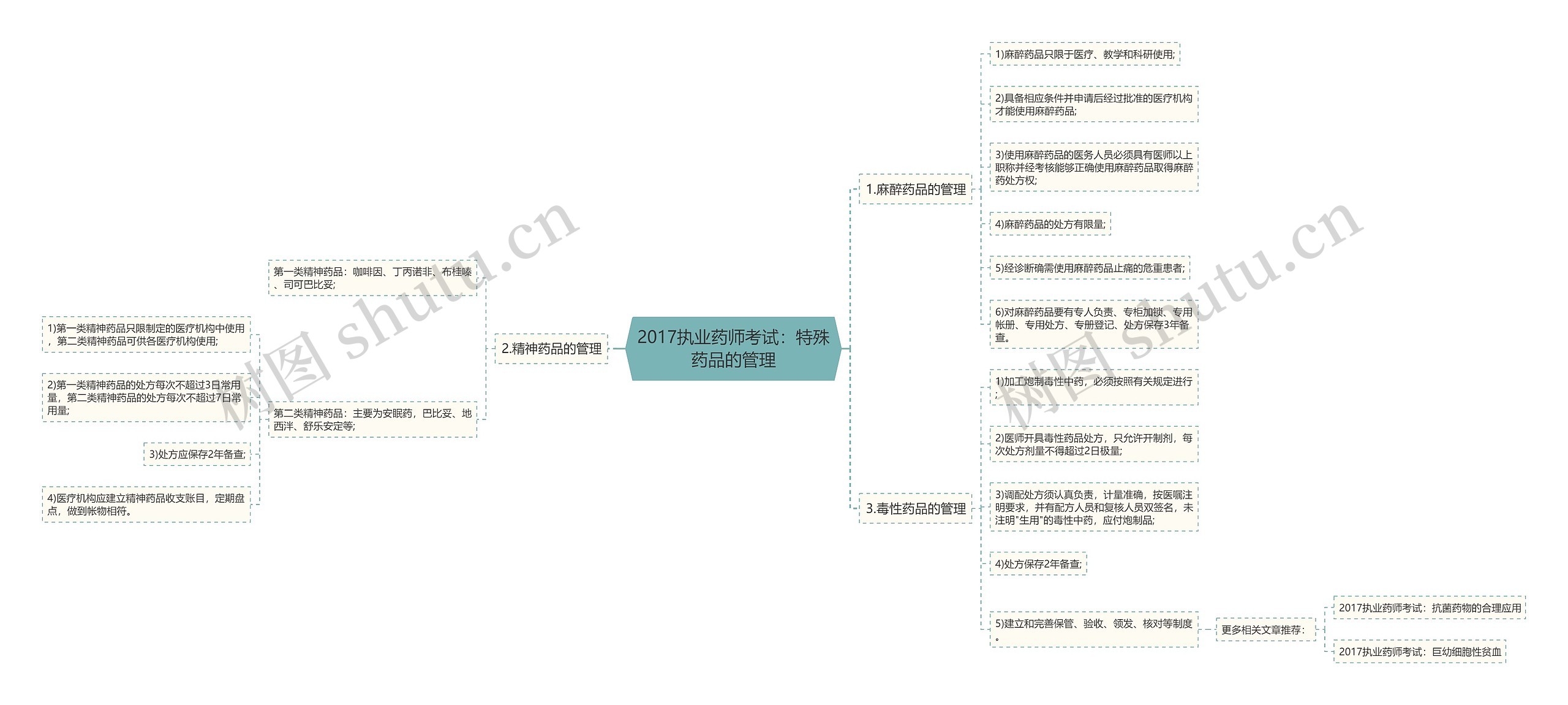 2017执业药师考试：特殊药品的管理