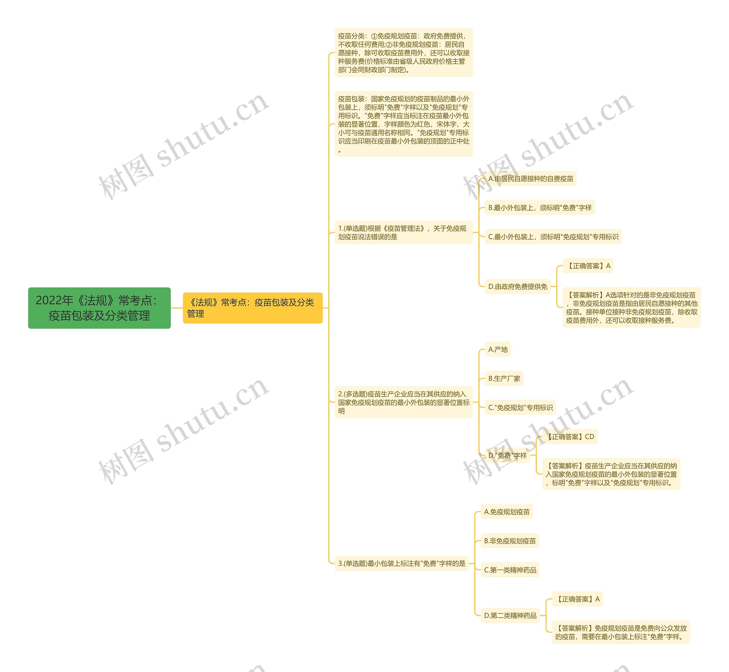 2022年《法规》常考点：疫苗包装及分类管理思维导图