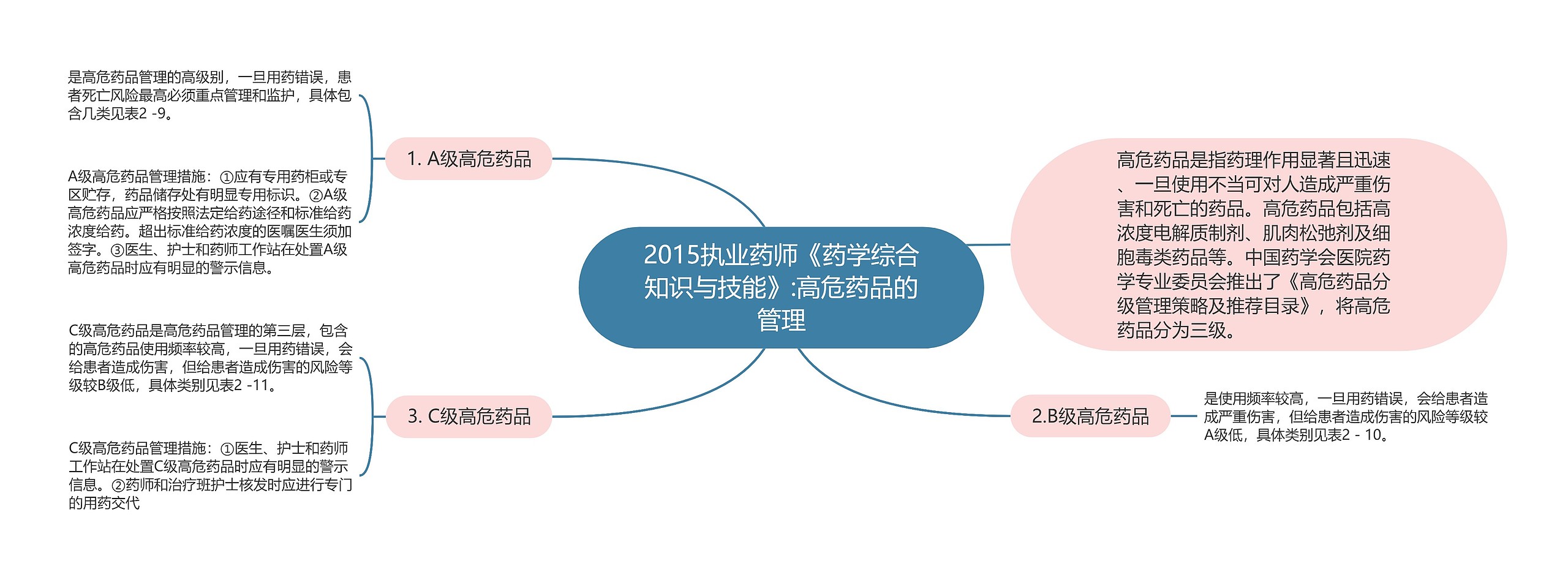 2015执业药师《药学综合知识与技能》:高危药品的管理思维导图