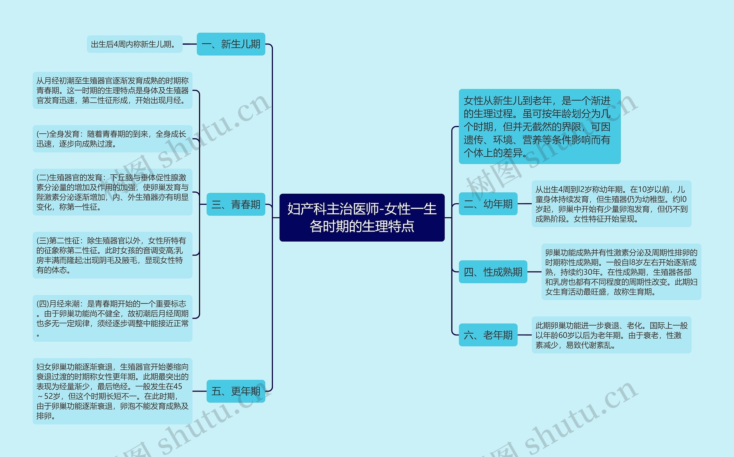 妇产科主治医师-女性一生各时期的生理特点