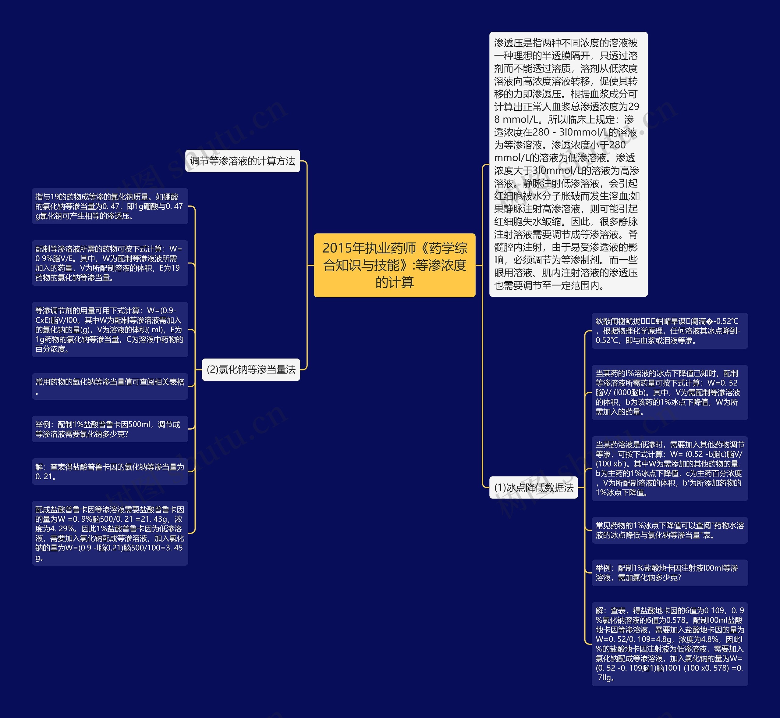 2015年执业药师《药学综合知识与技能》:等渗浓度的计算思维导图