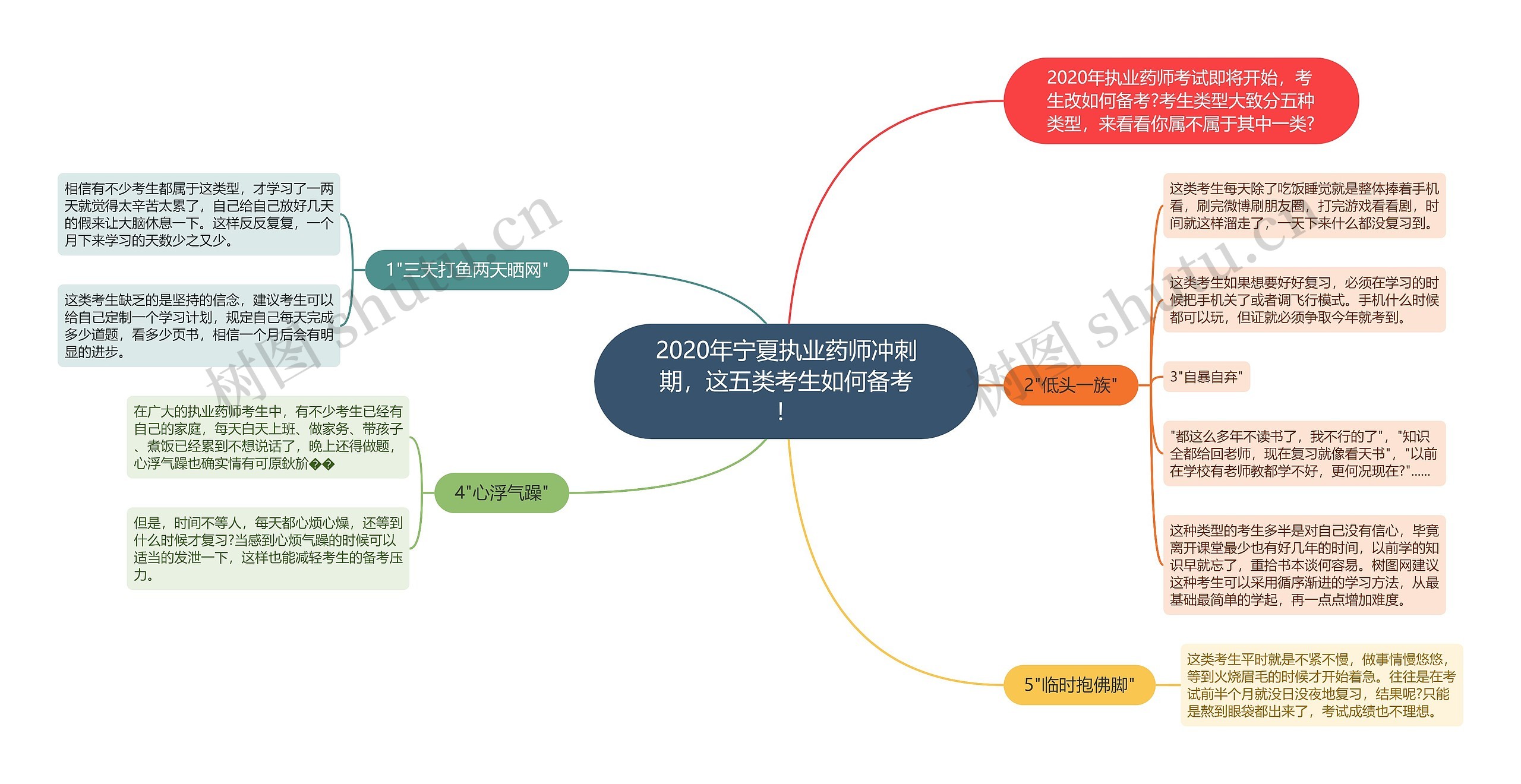 2020年宁夏执业药师冲刺期，这五类考生如何备考！思维导图