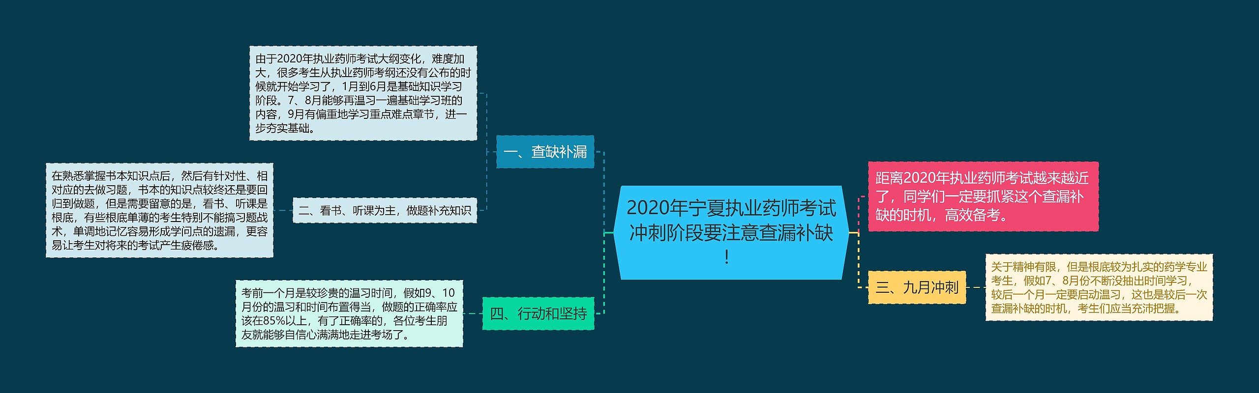 2020年宁夏执业药师考试冲刺阶段要注意查漏补缺！思维导图