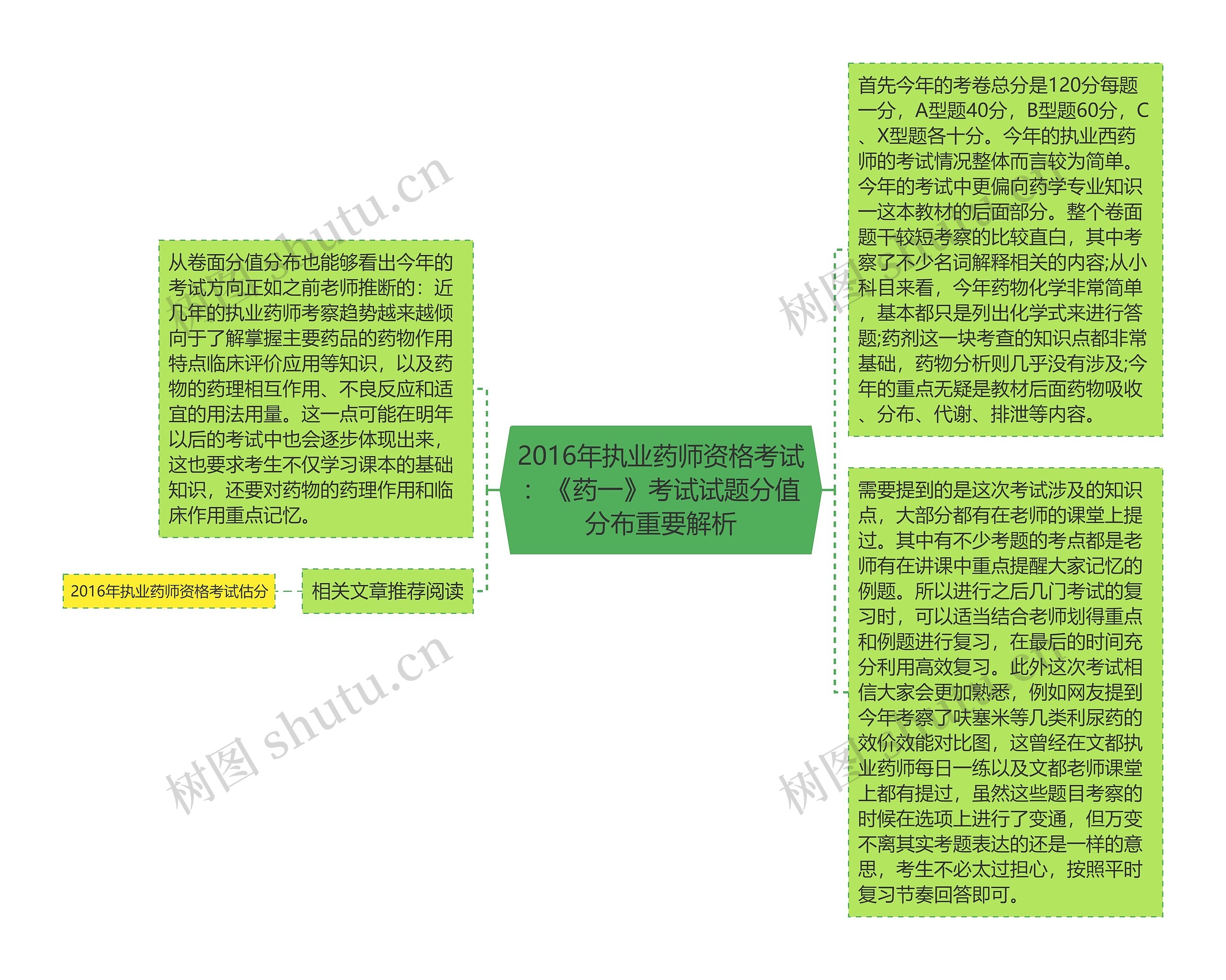 2016年执业药师资格考试：《药一》考试试题分值分布重要解析思维导图