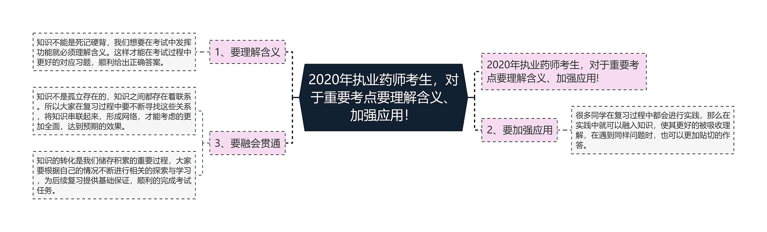 2020年执业药师考生，对于重要考点要理解含义、加强应用！思维导图