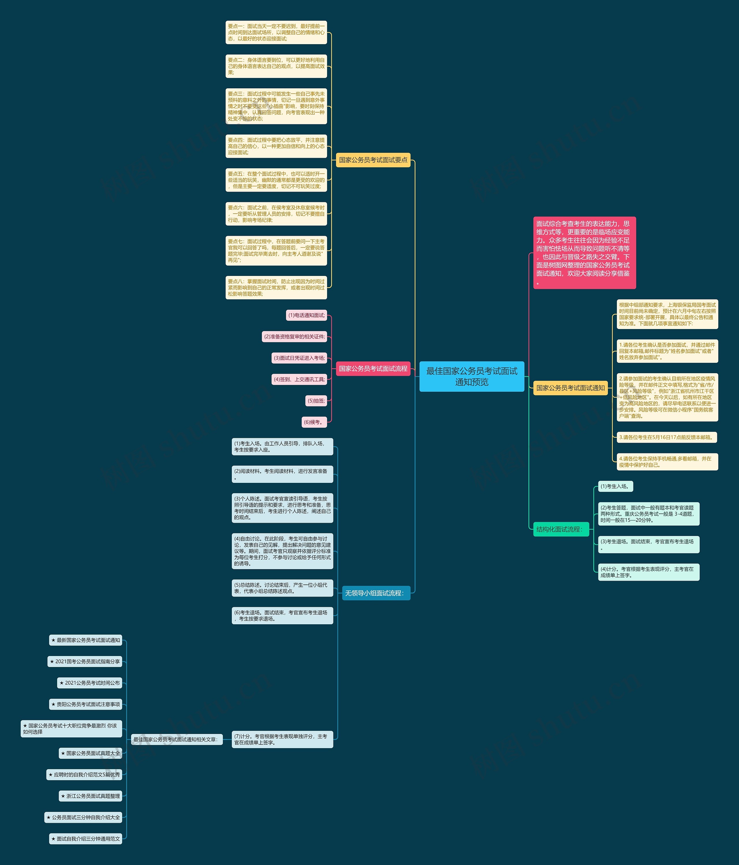 最佳国家公务员考试面试通知预览思维导图