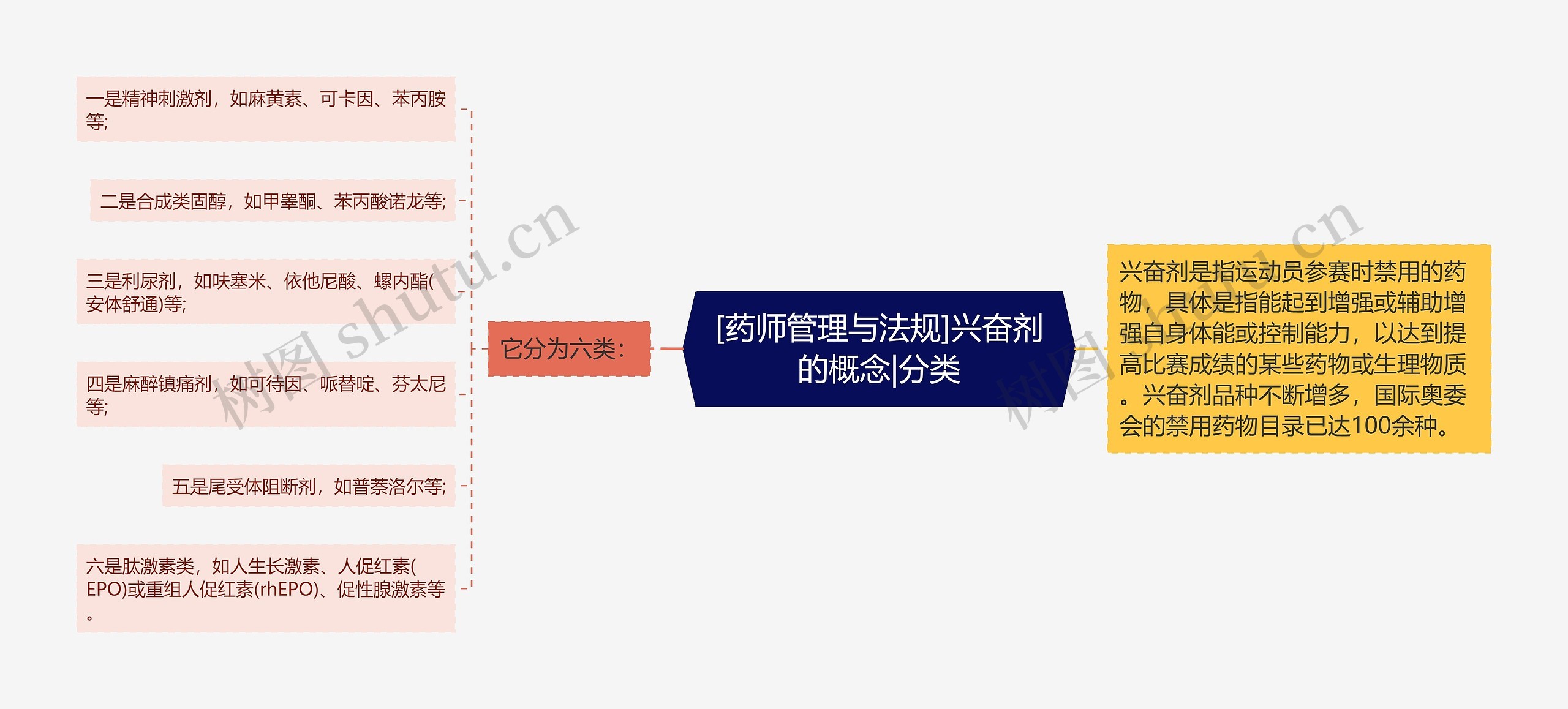 [药师管理与法规]兴奋剂的概念|分类思维导图