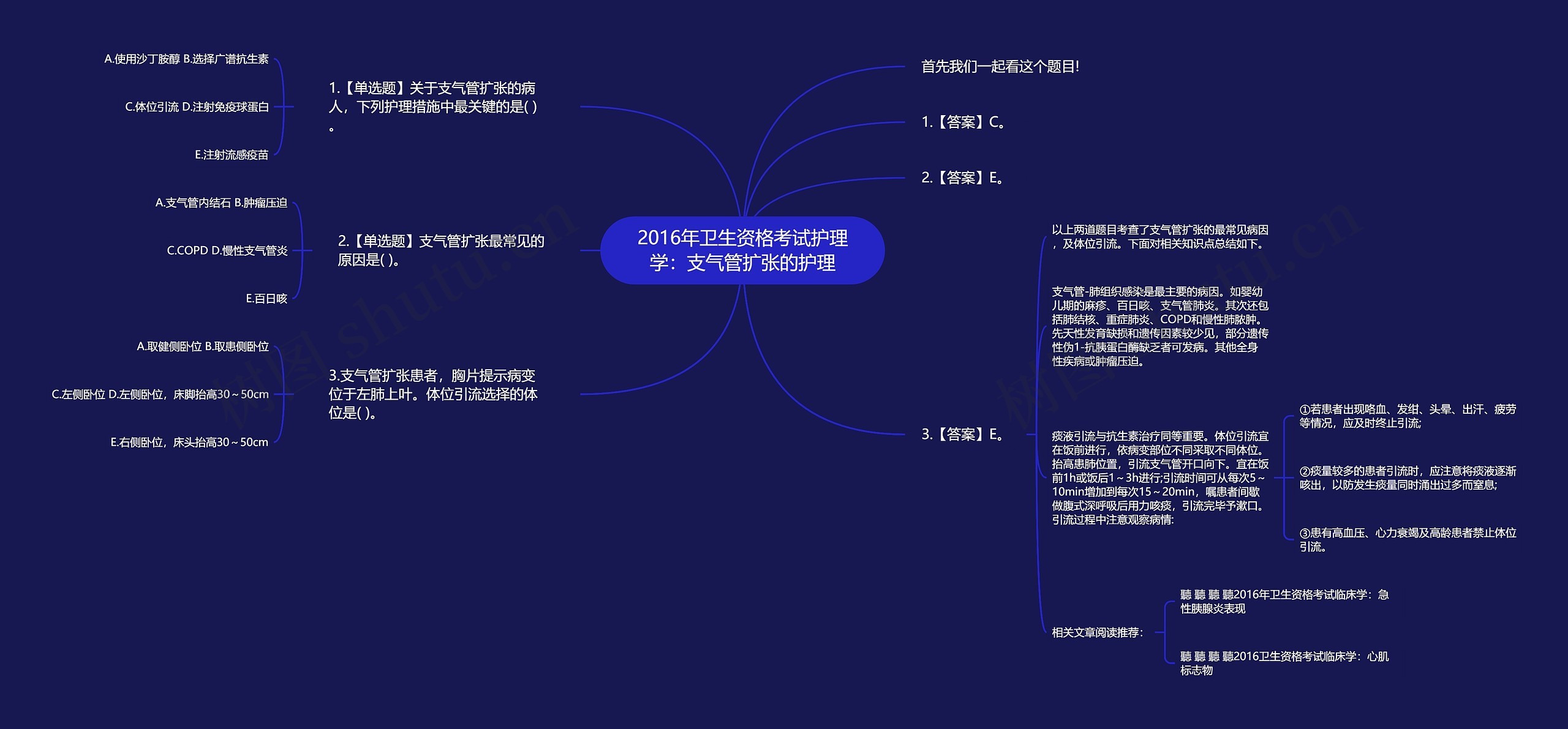 2016年卫生资格考试护理学：支气管扩张的护理思维导图