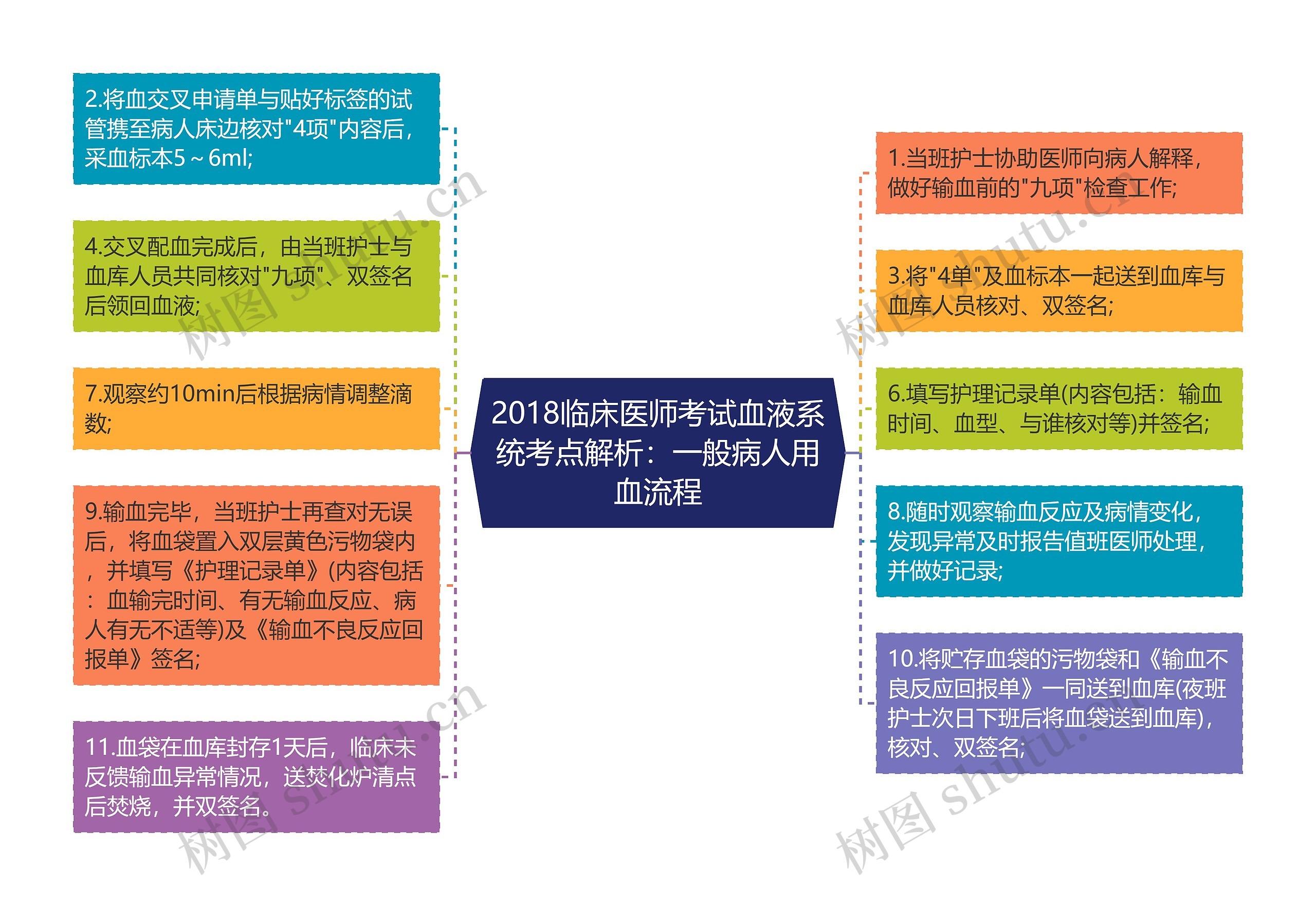 2018临床医师考试血液系统考点解析：一般病人用血流程思维导图