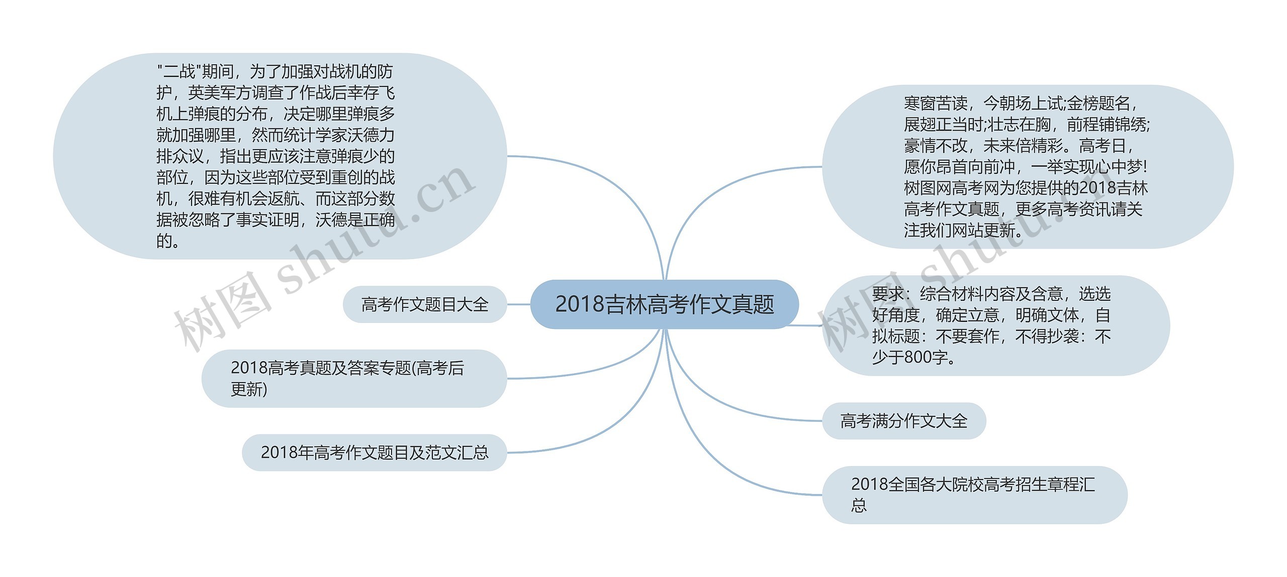 2018吉林高考作文真题思维导图