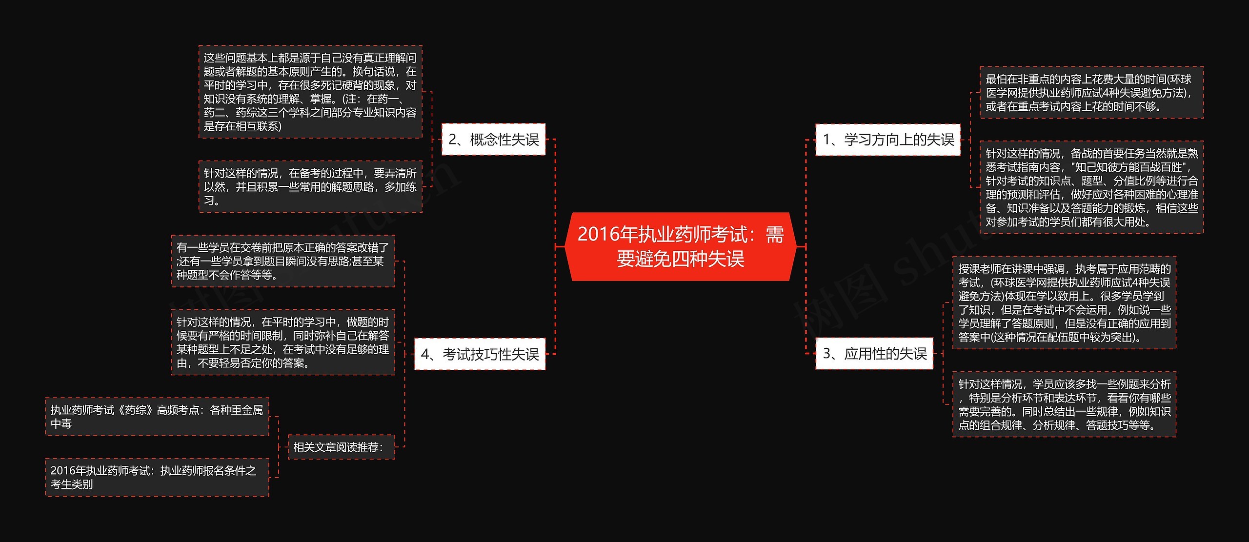 2016年执业药师考试：需要避免四种失误思维导图