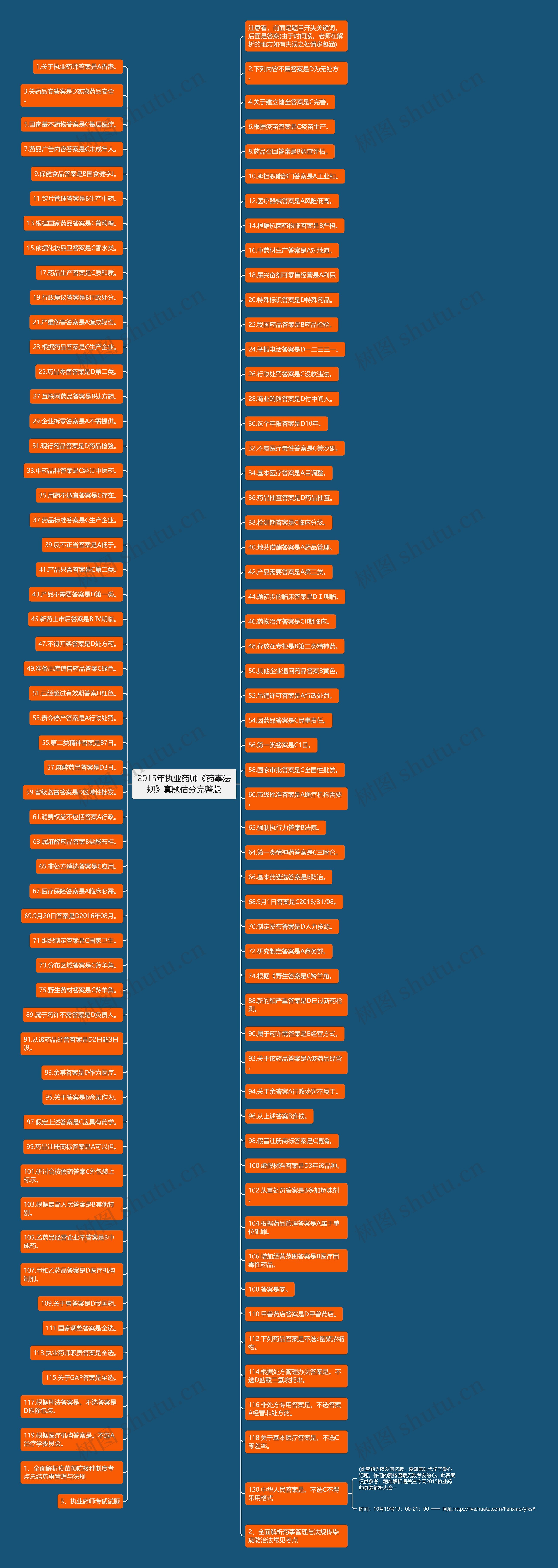 2015年执业药师《药事法规》真题估分完整版思维导图