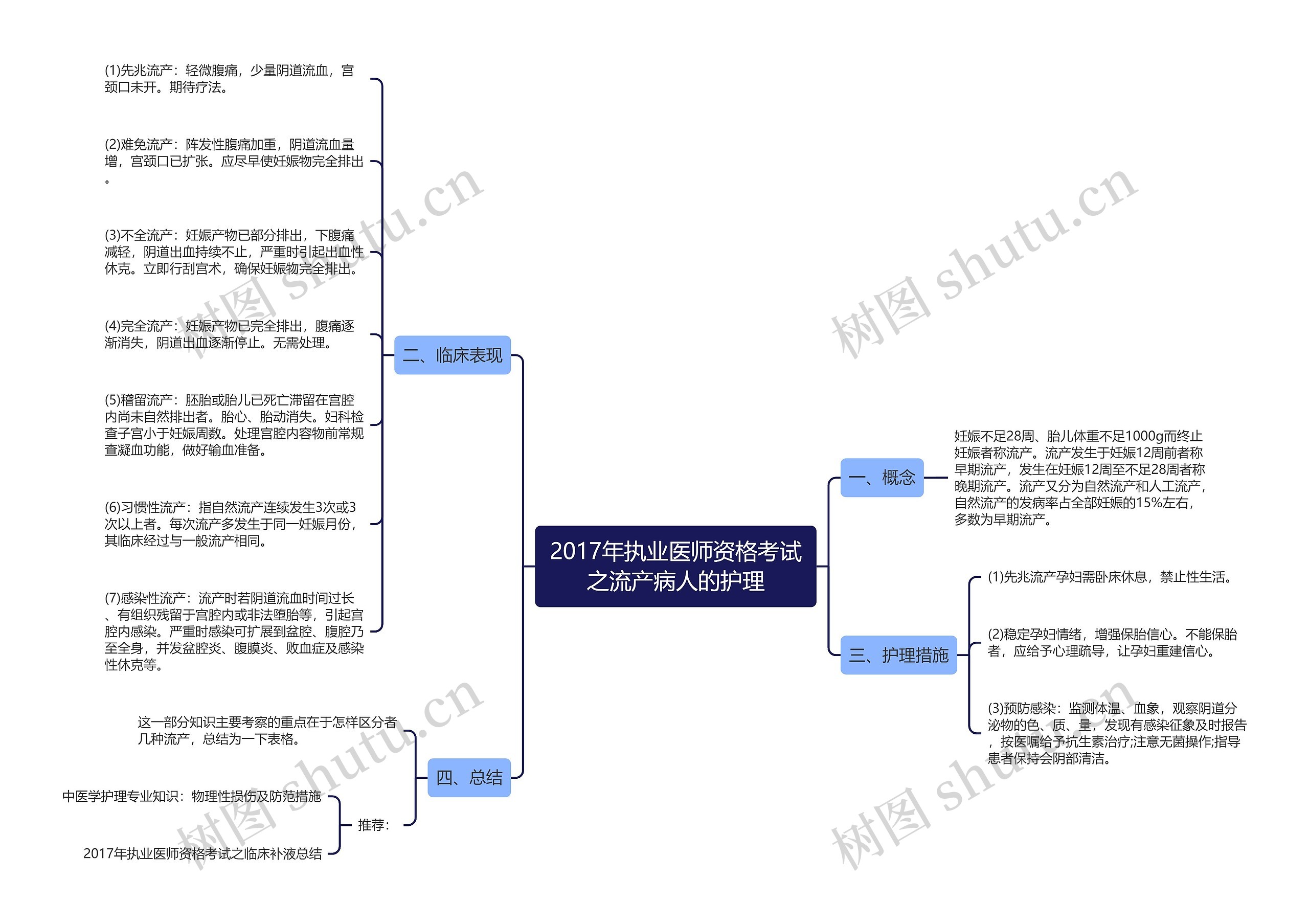 2017年执业医师资格考试之流产病人的护理