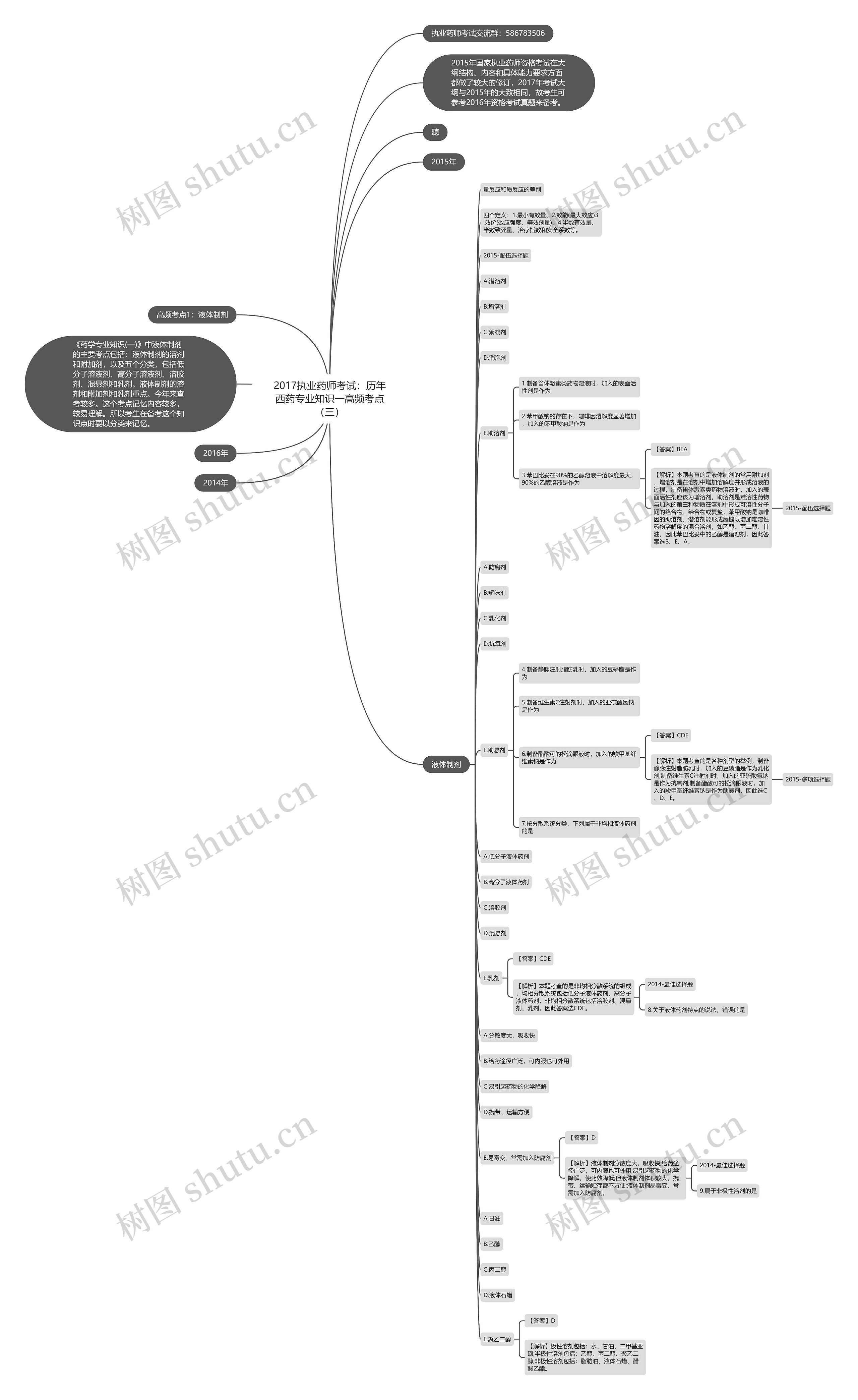 2017执业药师考试：历年西药专业知识一高频考点（三）思维导图