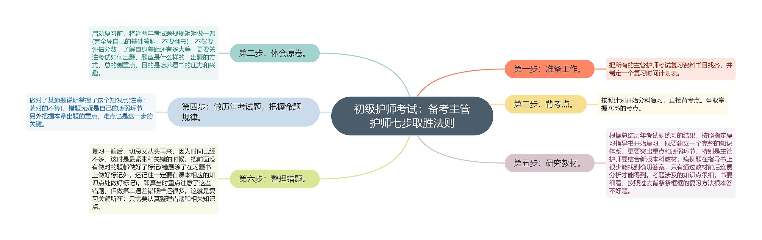 初级护师考试：备考主管护师七步取胜法则思维导图