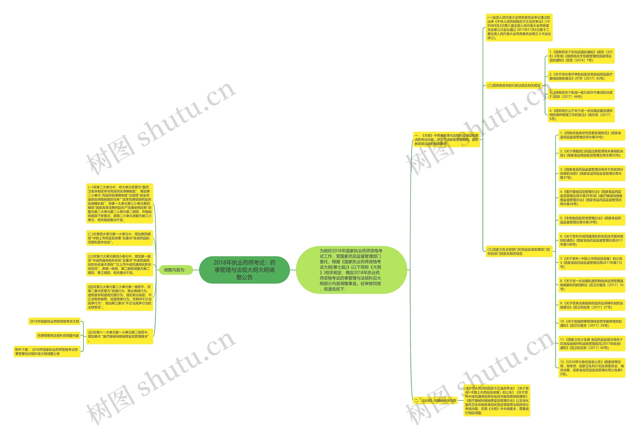 2018年执业药师考试：药事管理与法规大纲大纲调整公告思维导图