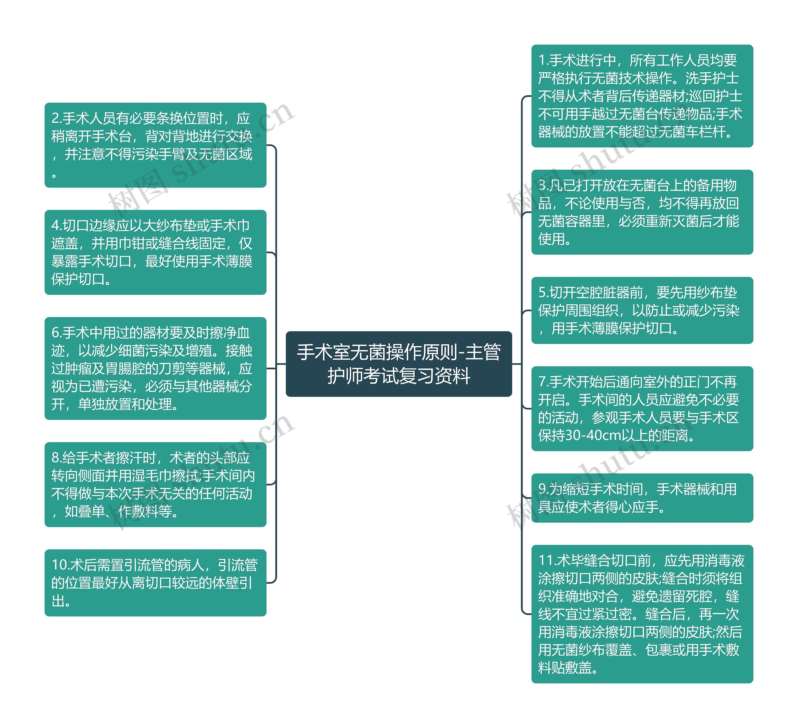 手术室无菌操作原则-主管护师考试复习资料思维导图