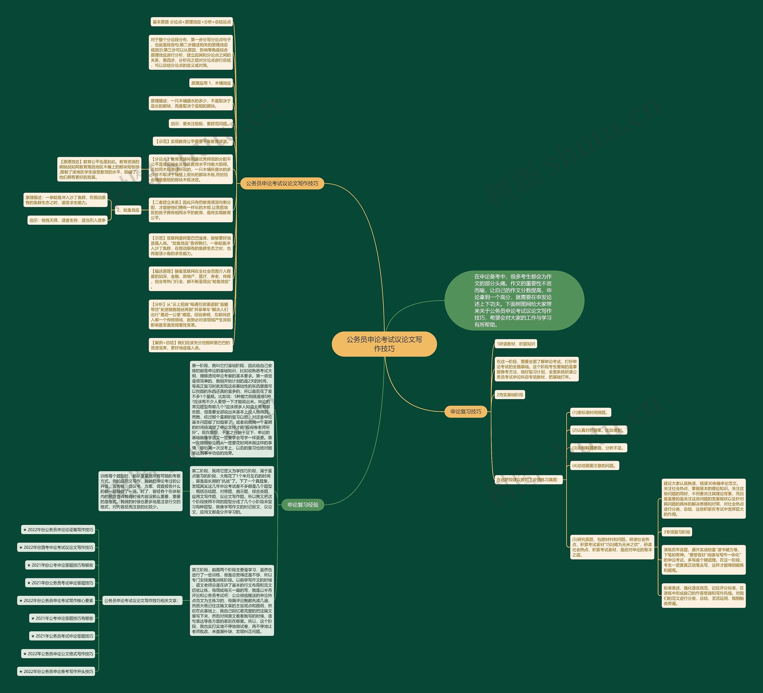 公务员申论考试议论文写作技巧思维导图