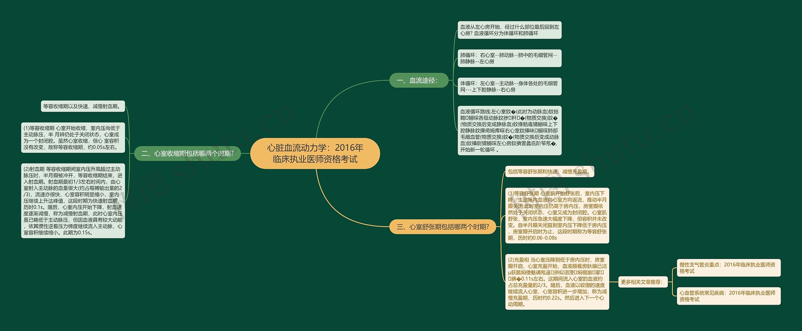 心脏血流动力学：2016年临床执业医师资格考试