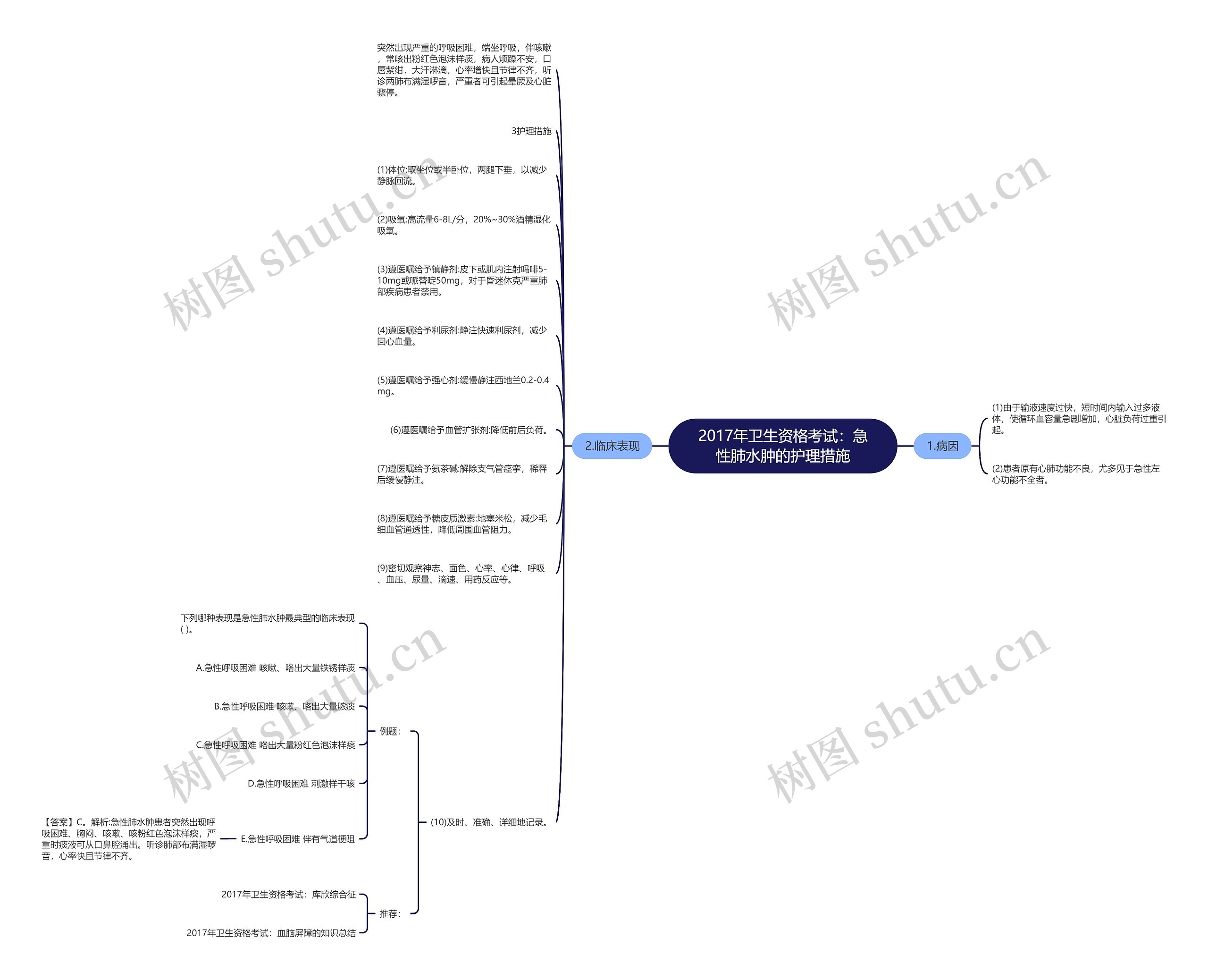 2017年卫生资格考试：急性肺水肿的护理措施思维导图