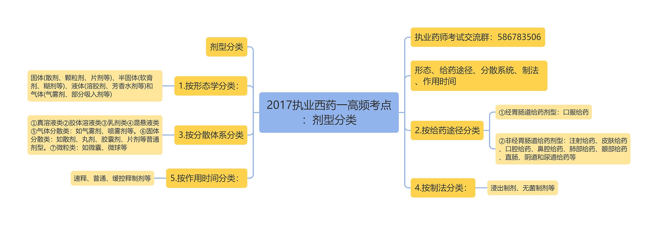 2017执业西药一高频考点：剂型分类