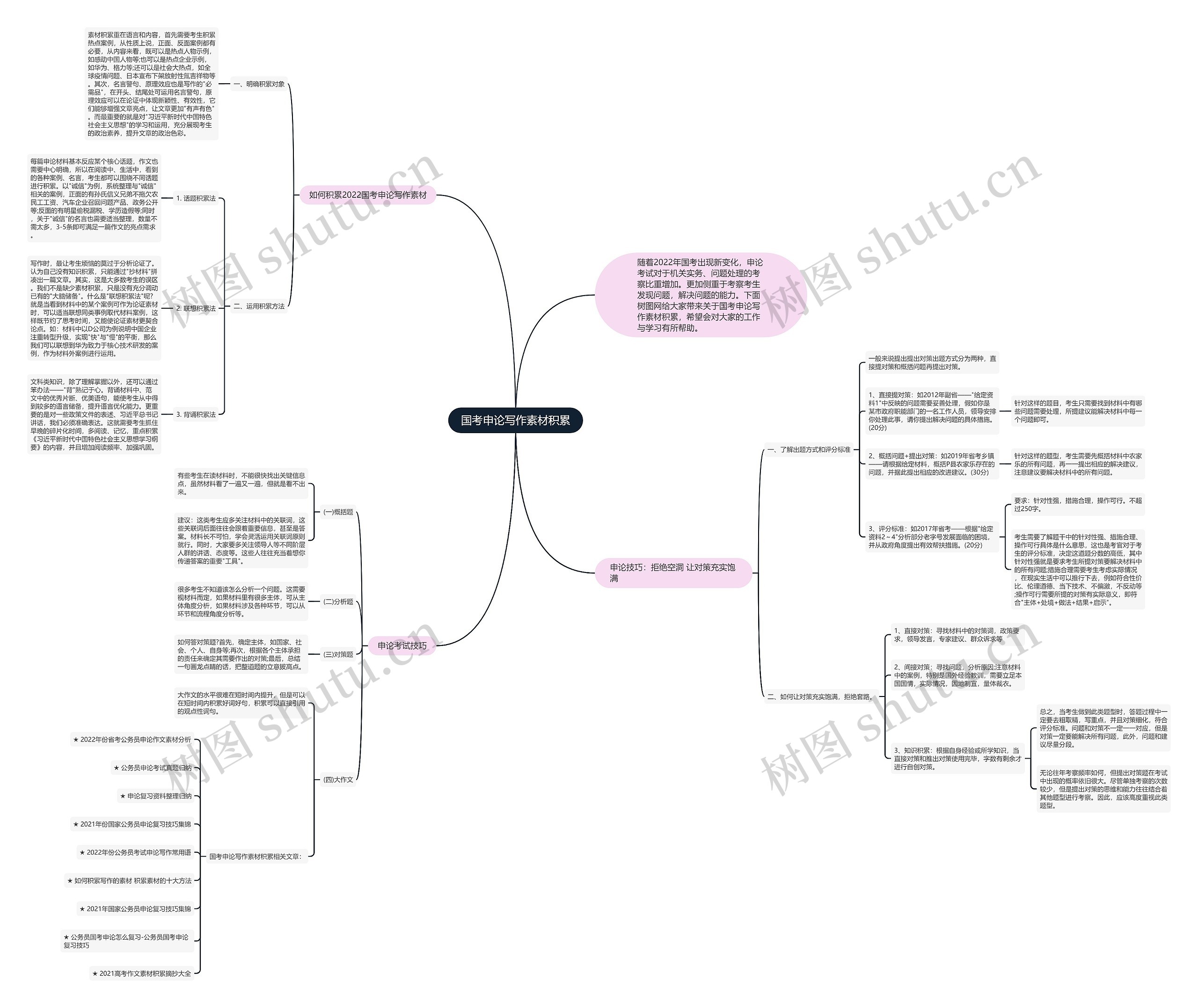 国考申论写作素材积累思维导图高清图 国考申论写作素材积累思维导图