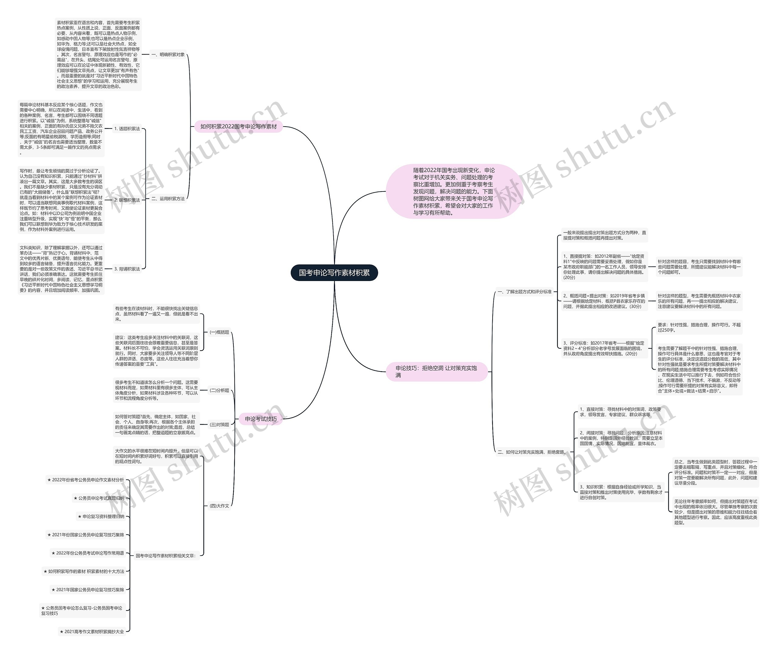 国考申论写作素材积累思维导图
