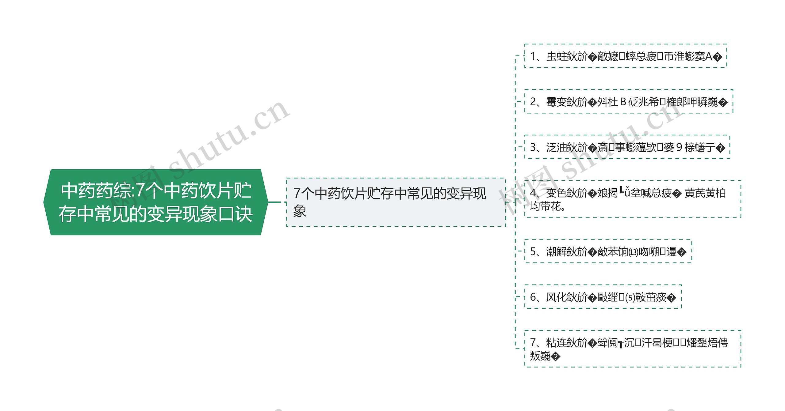 中药药综:7个中药饮片贮存中常见的变异现象口诀