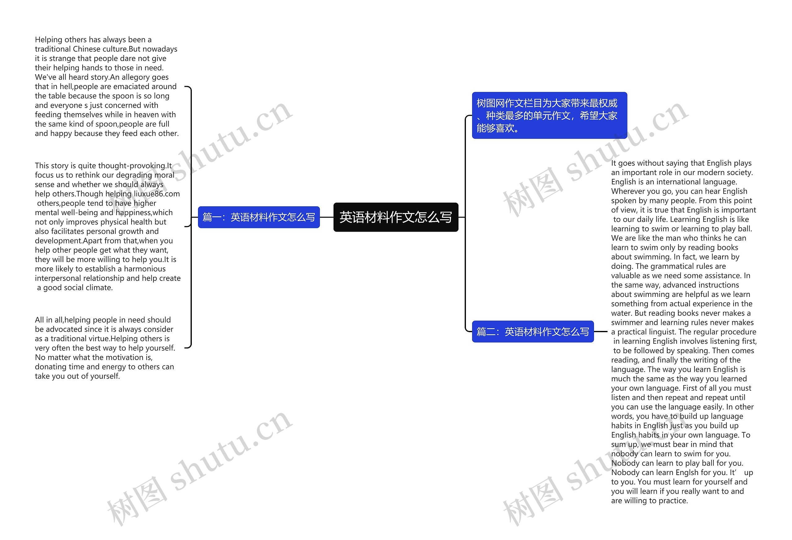 英语材料作文怎么写思维导图